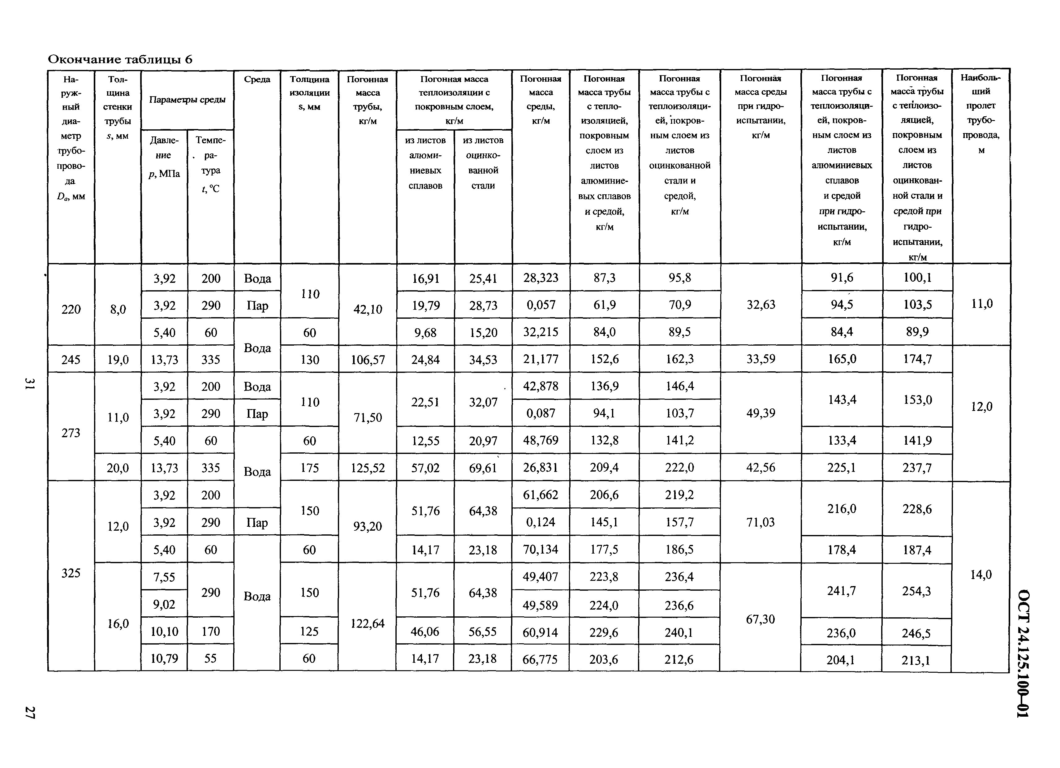 ОСТ 24.125.100-01