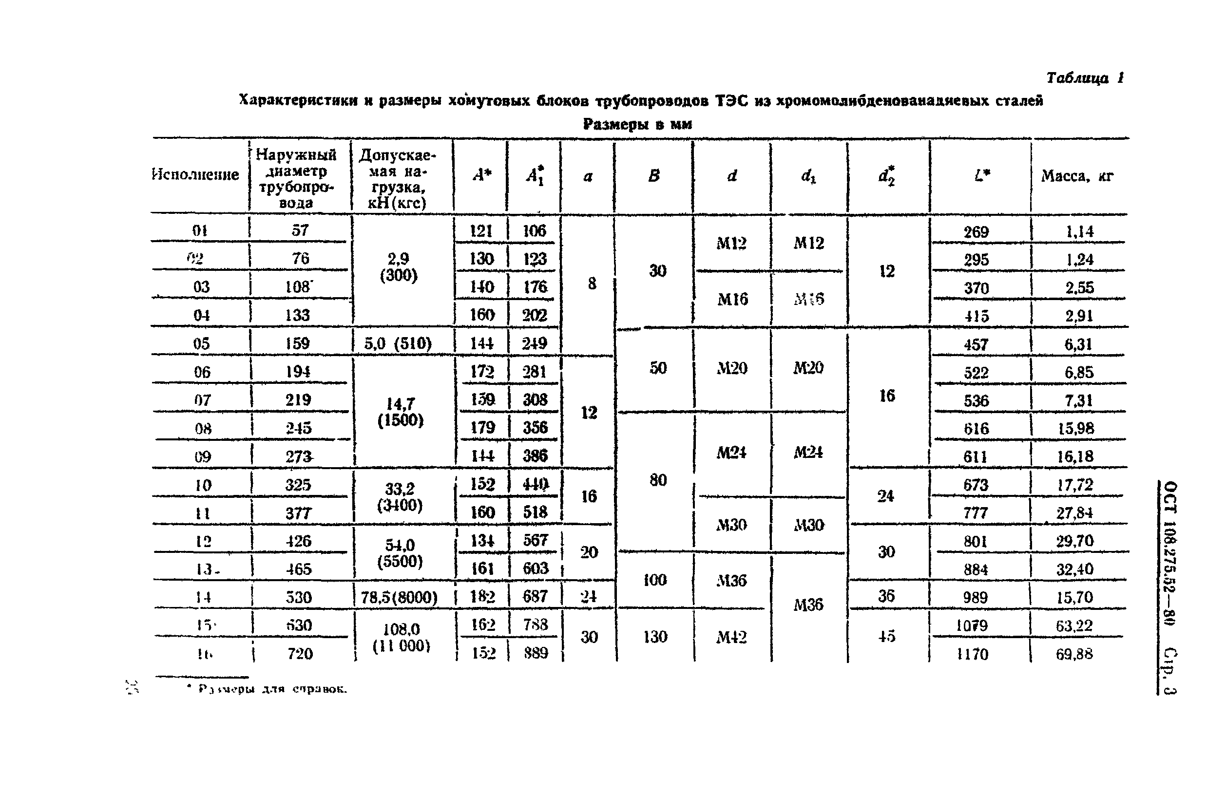 ОСТ 108.275.52-80