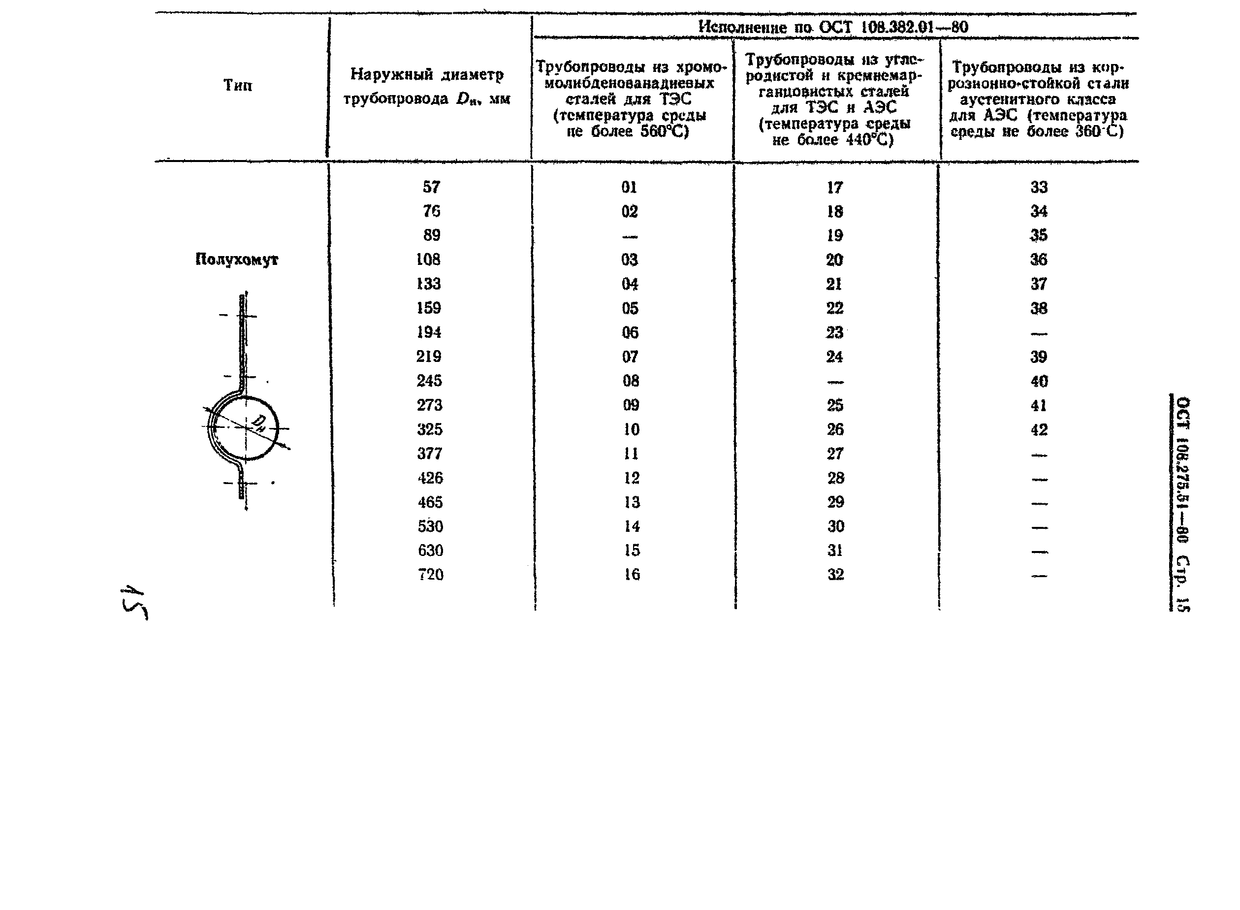 ОСТ 108.275.51-80