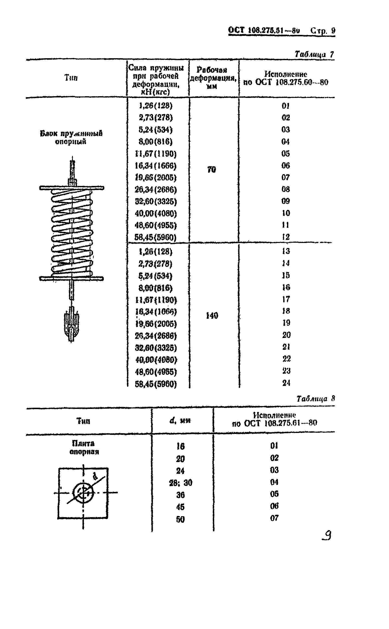 ОСТ 108.275.51-80