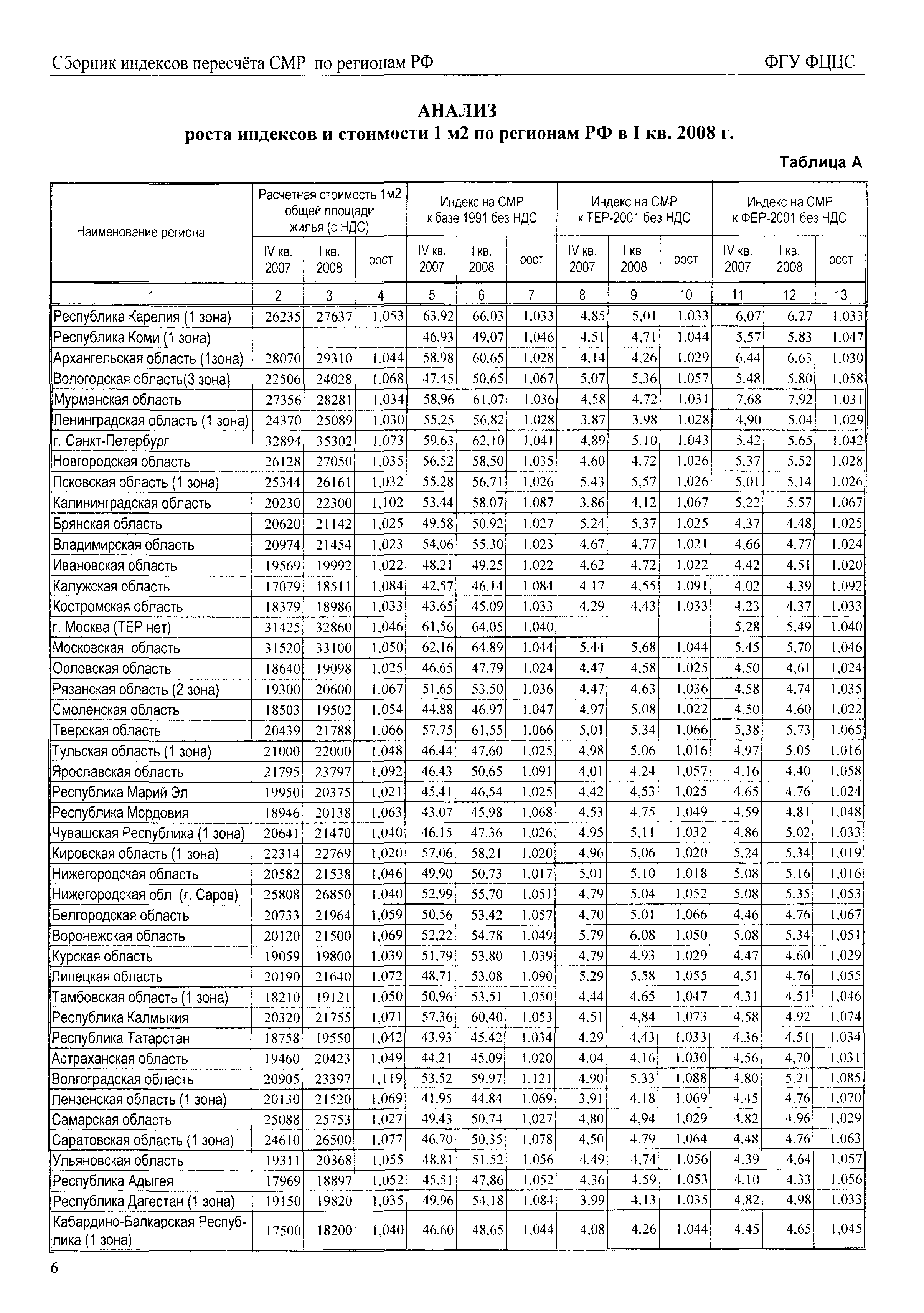 Индексы 1 квартал 2023. Индекс пересчета цен. Таблица СМР. Коэффициенты пересчёта СМР. 2008 Индекс пересчета.