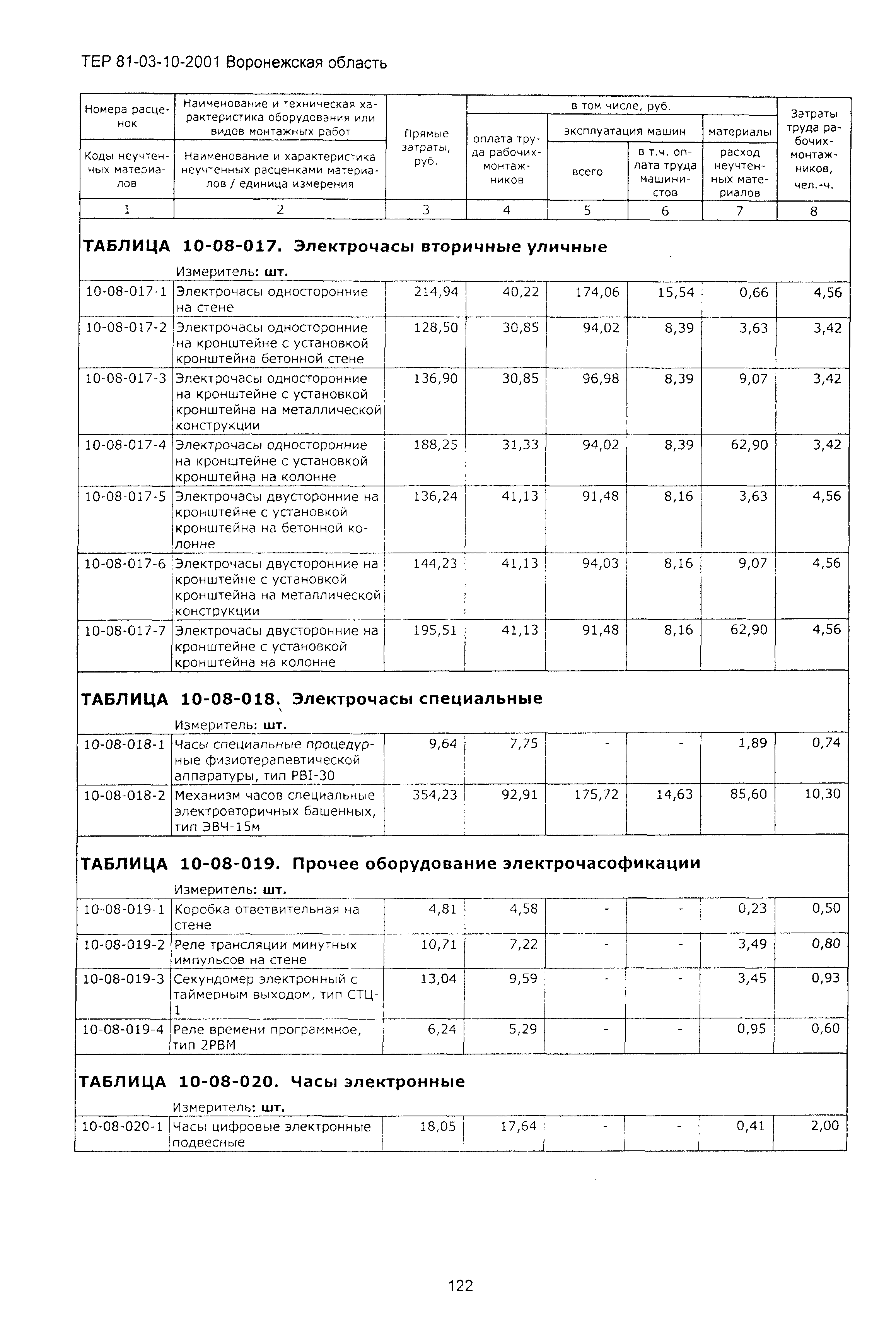 ТЕРм Воронежская область 81-03-10-2001