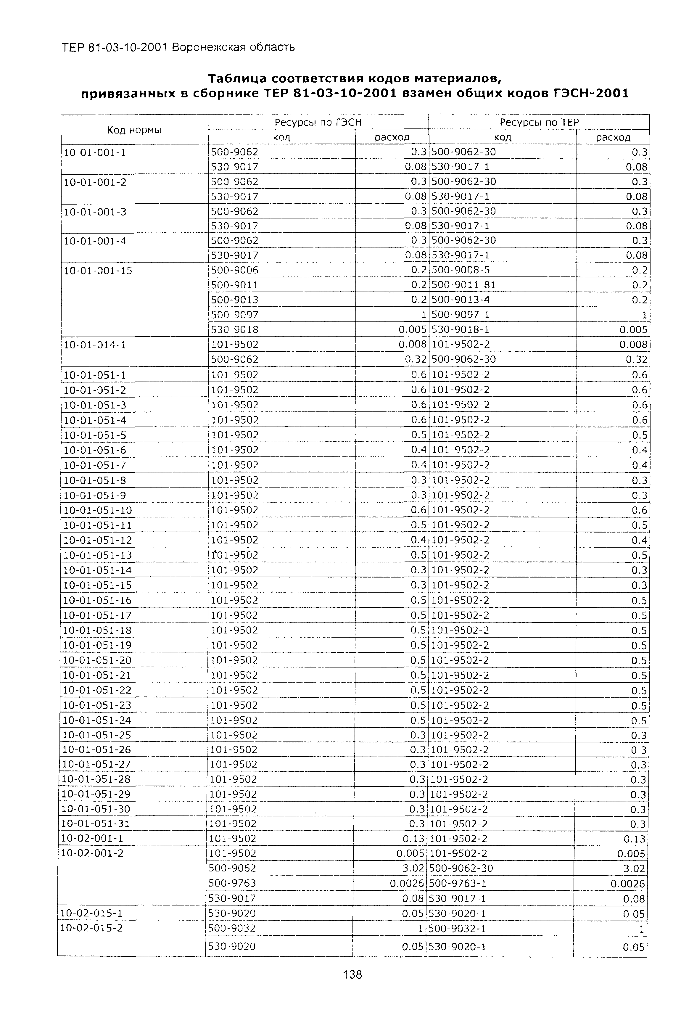 ТЕРм Воронежская область 81-03-10-2001