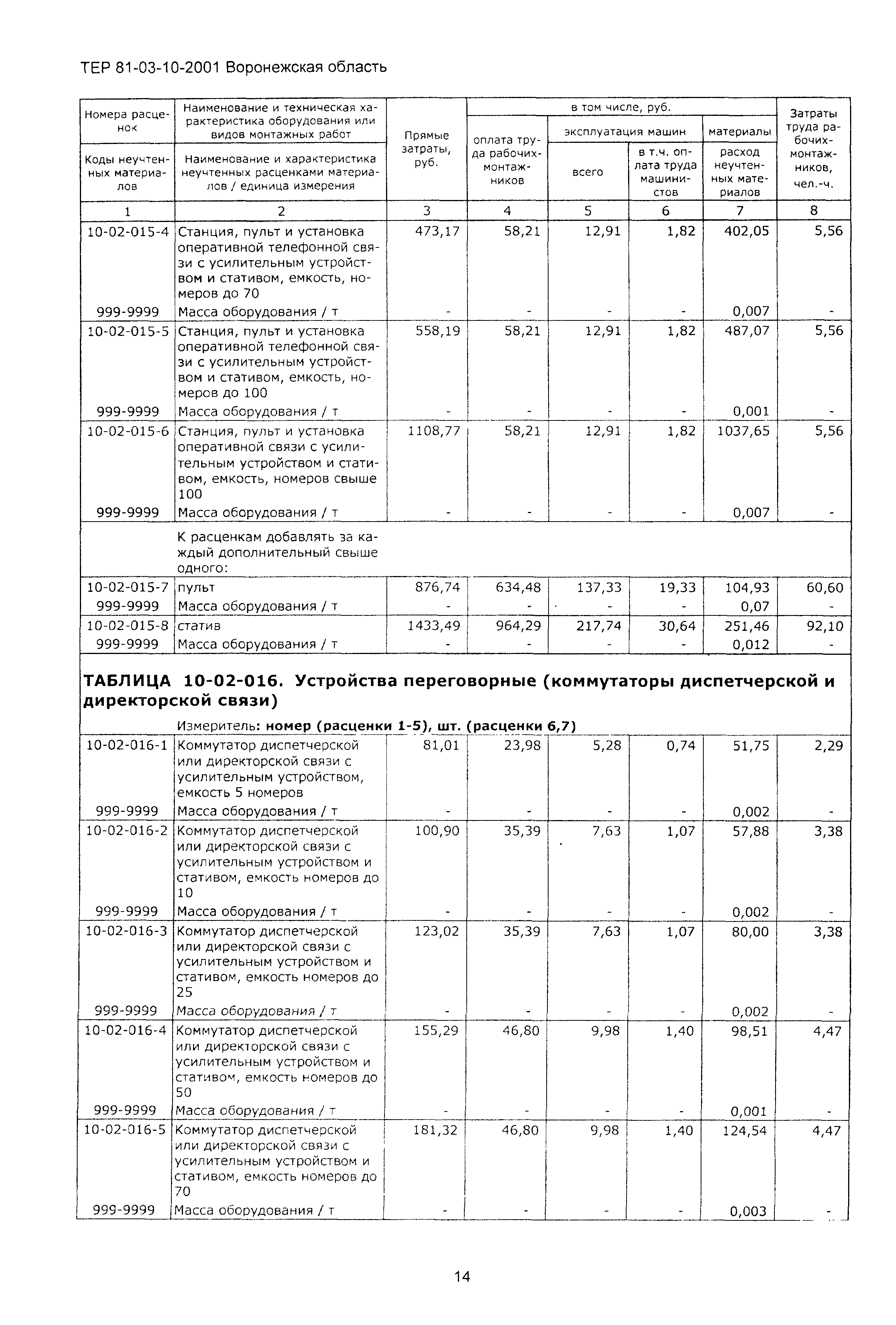 ТЕРм Воронежская область 81-03-10-2001