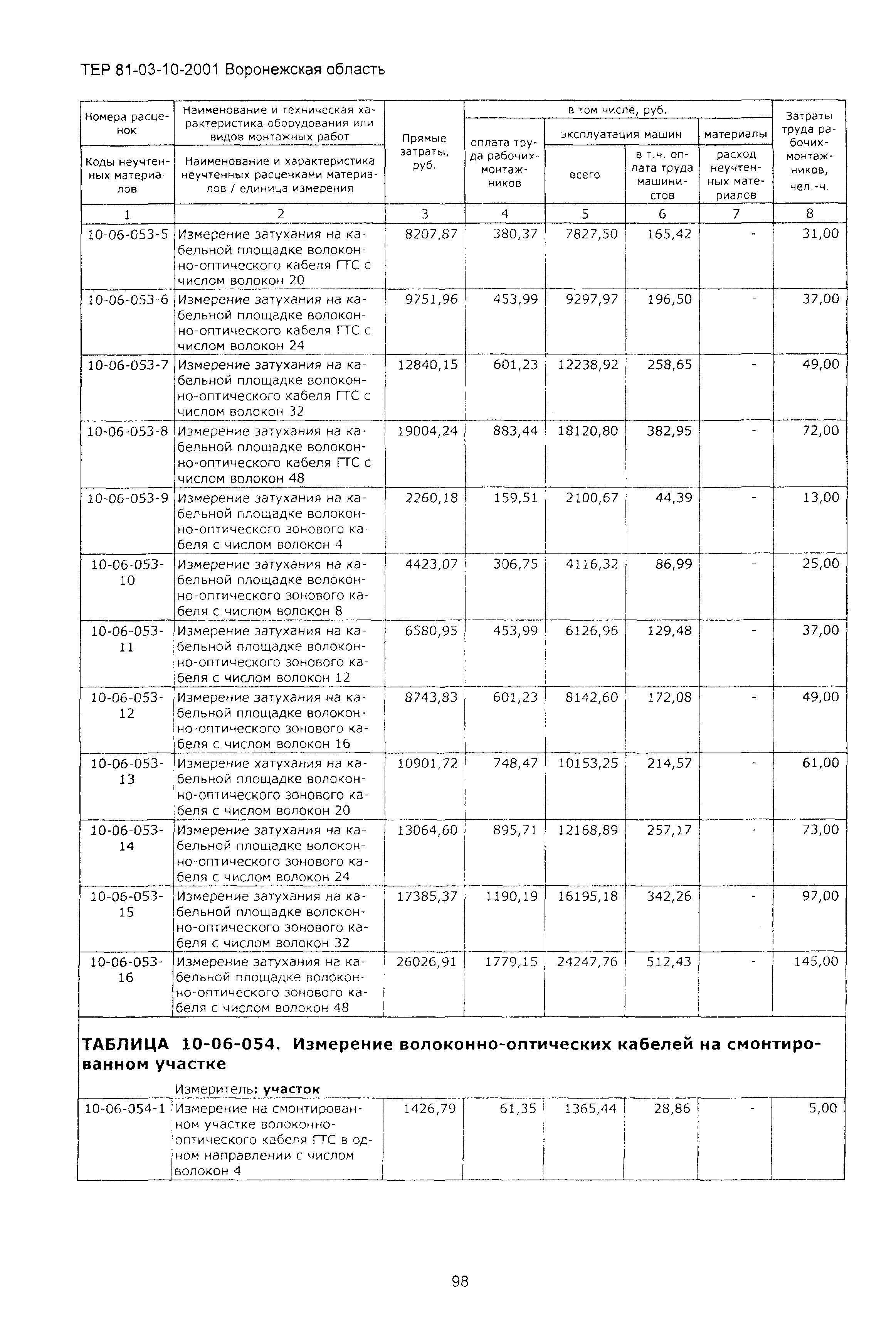 ТЕРм Воронежская область 81-03-10-2001