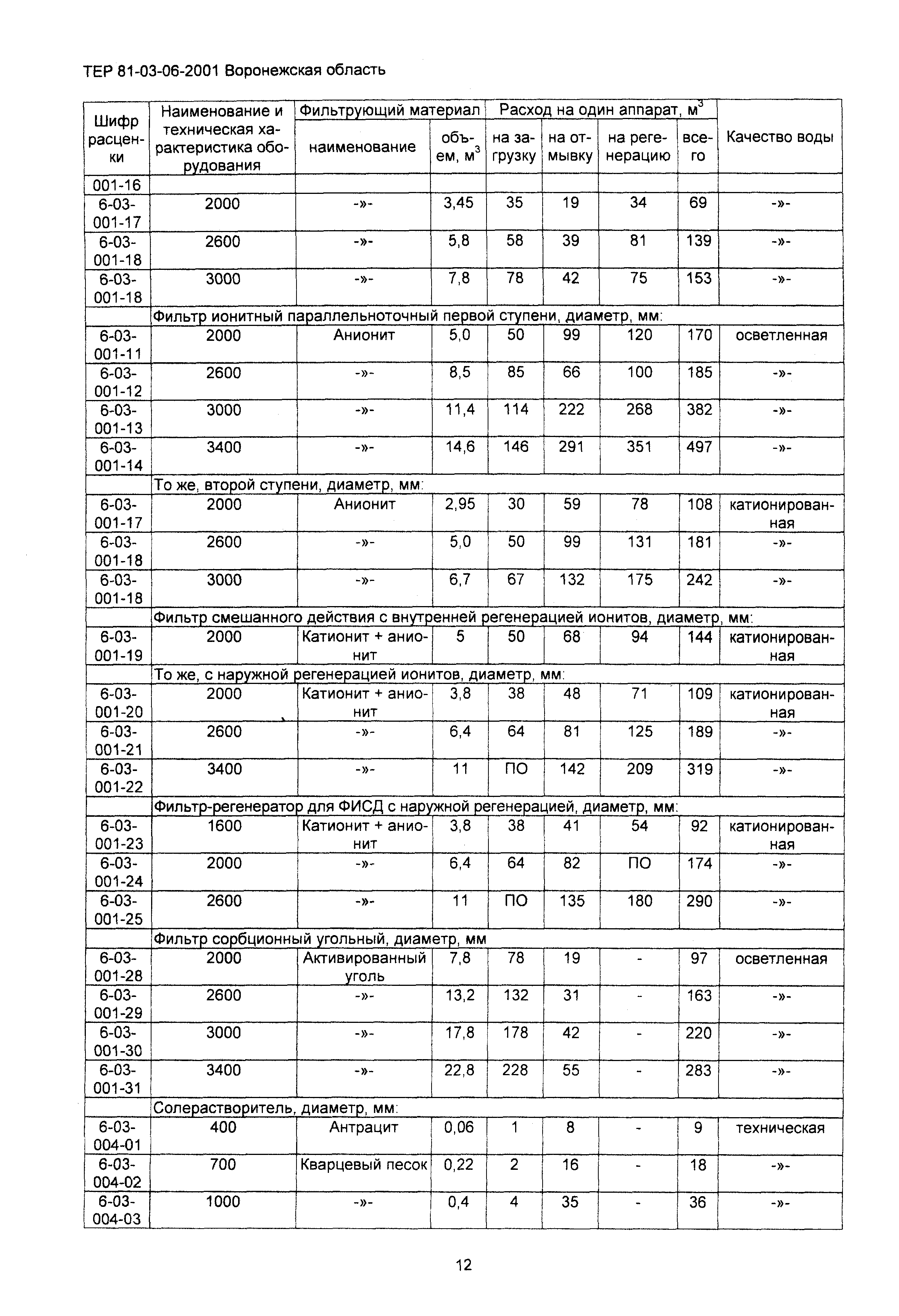 ТЕРм Воронежская область 81-03-06-2001