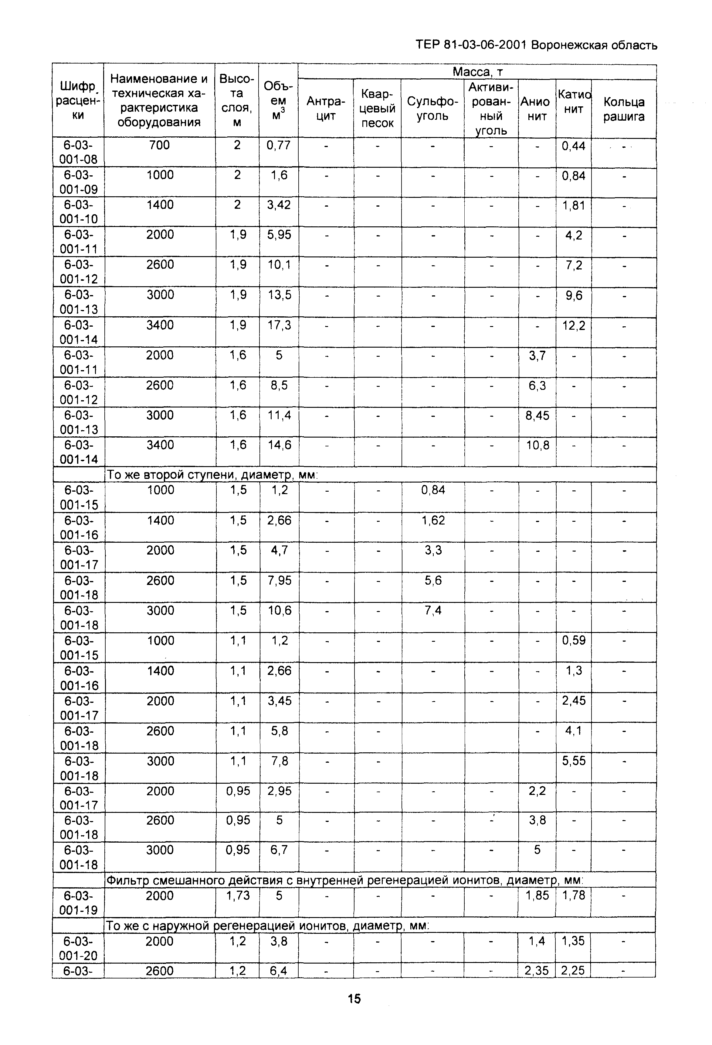 ТЕРм Воронежская область 81-03-06-2001