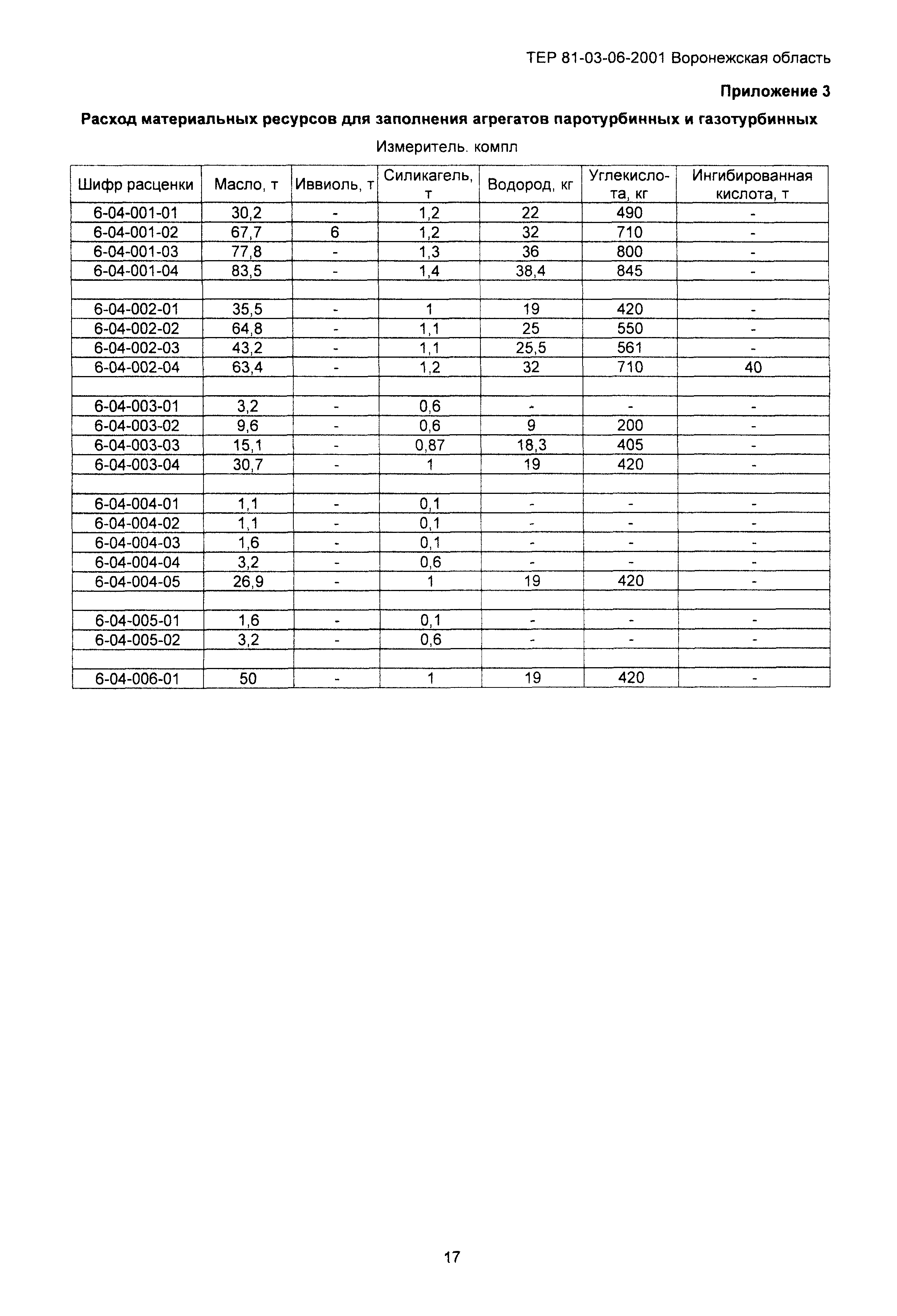 ТЕРм Воронежская область 81-03-06-2001