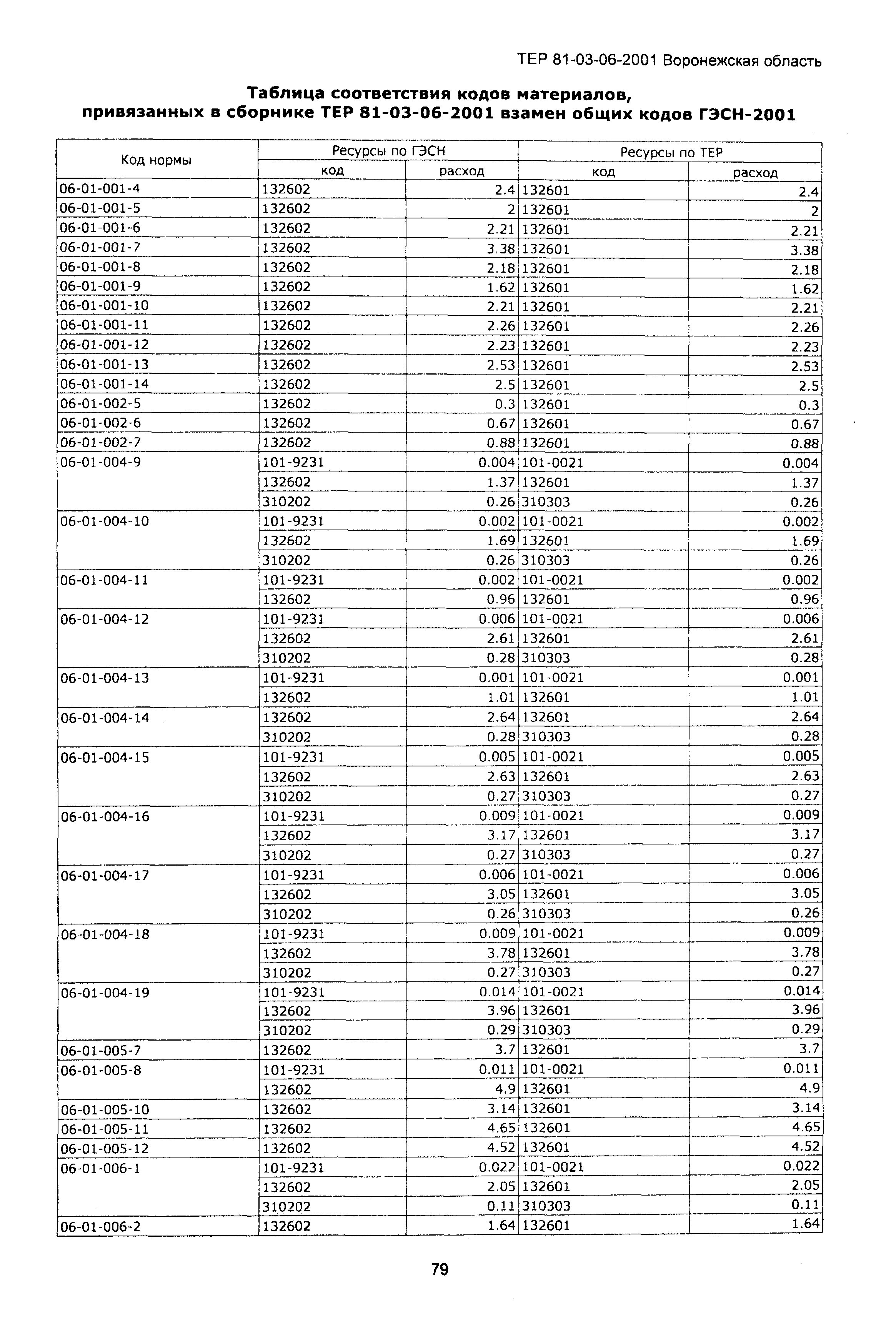 ТЕРм Воронежская область 81-03-06-2001