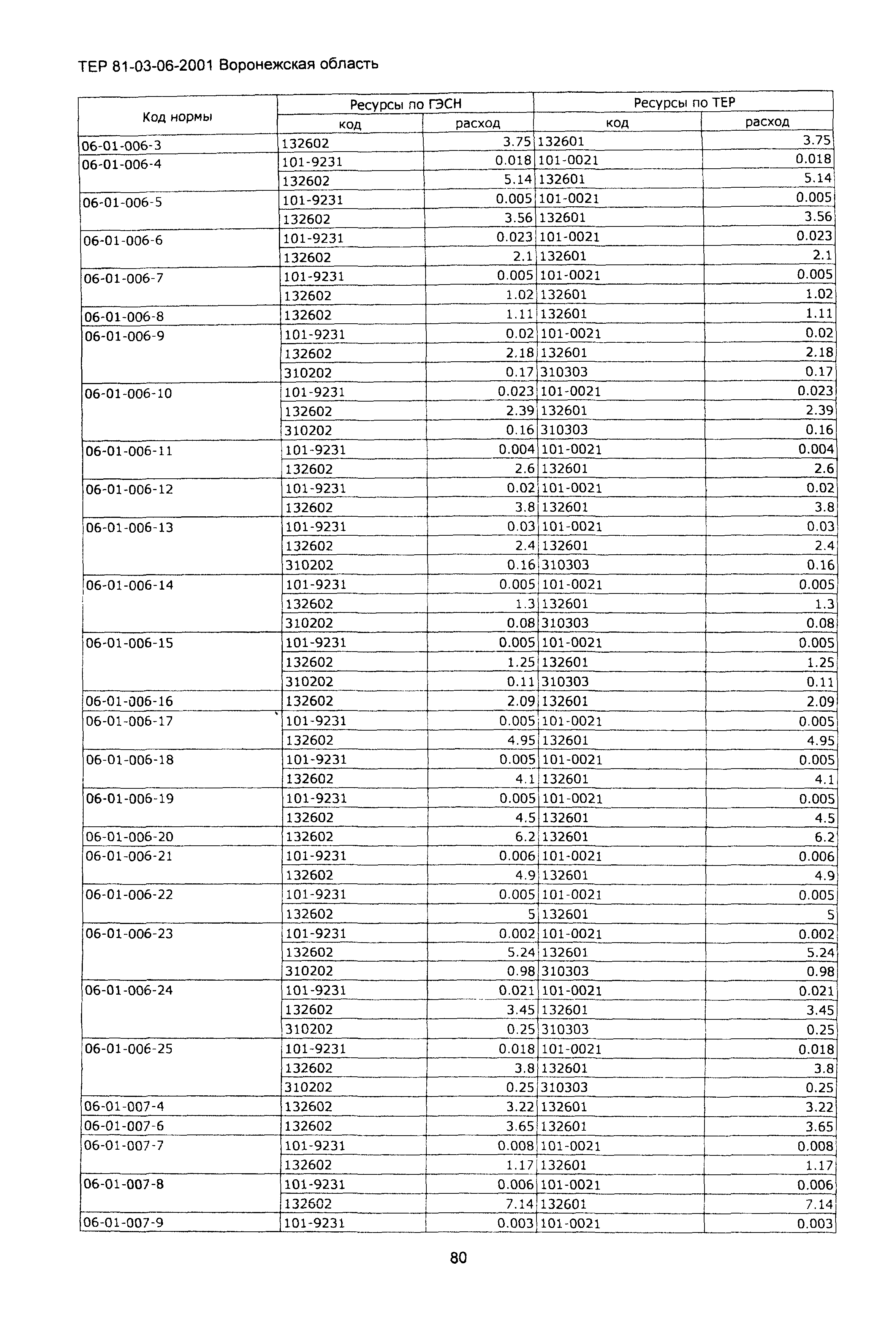 ТЕРм Воронежская область 81-03-06-2001