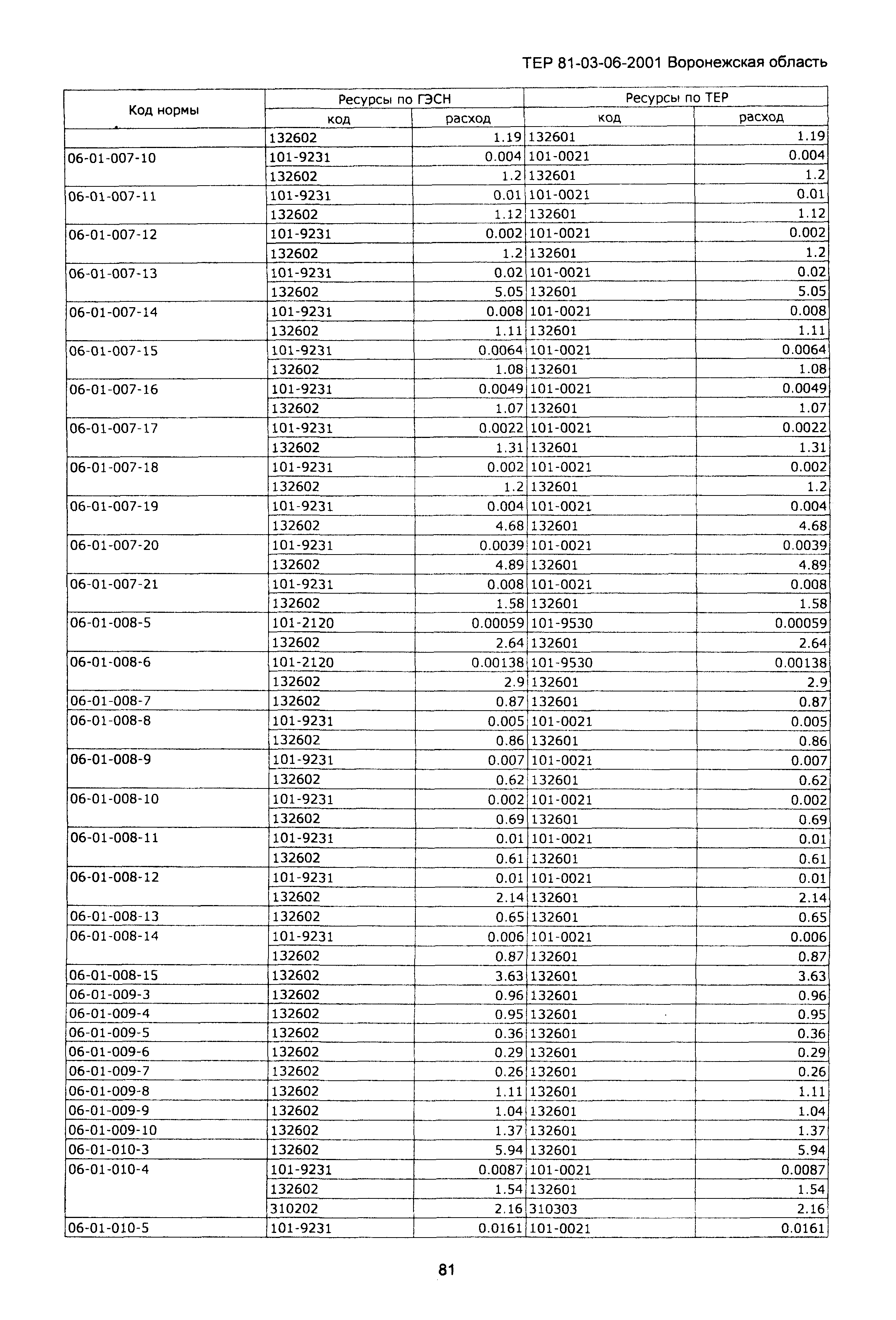 ТЕРм Воронежская область 81-03-06-2001