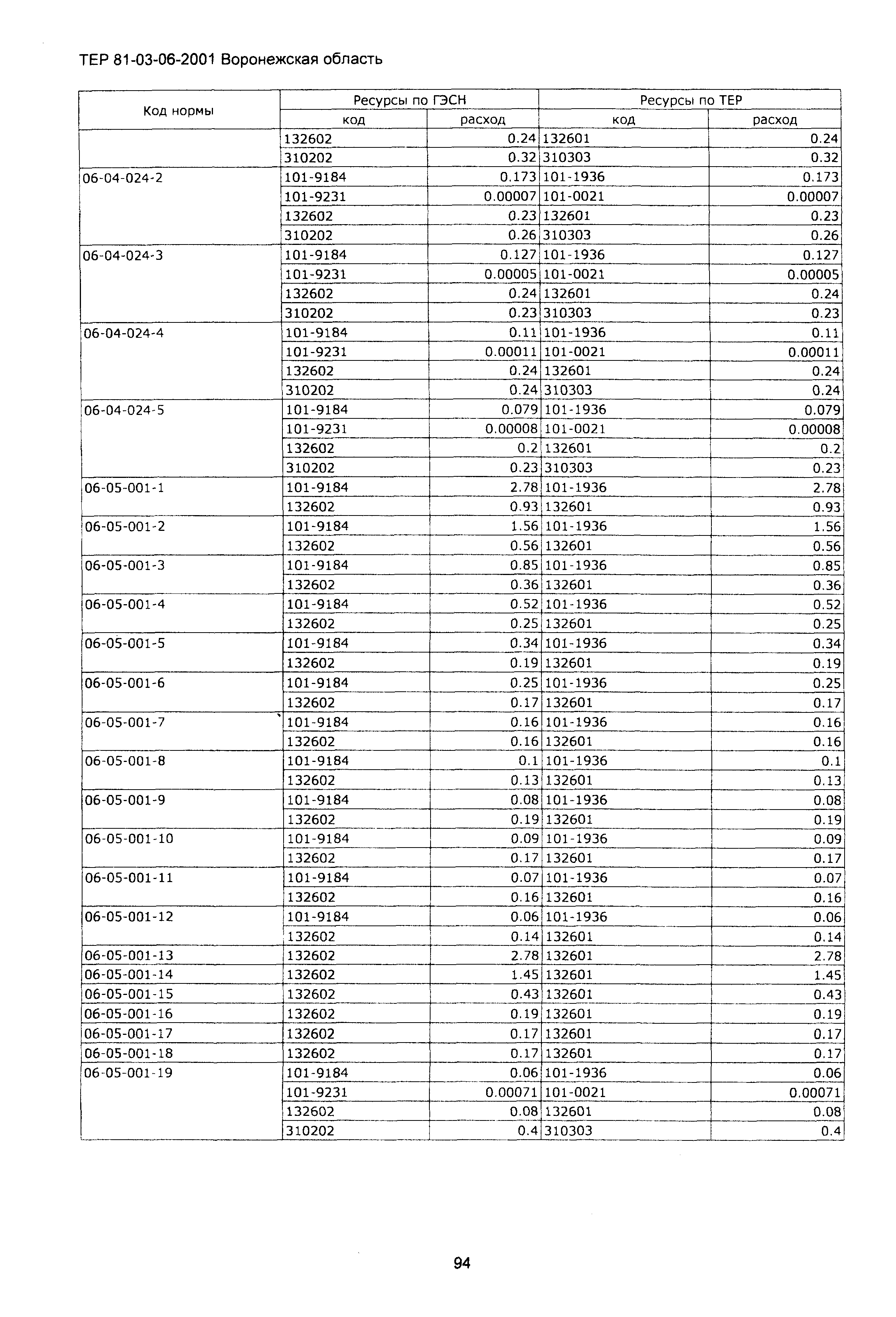 ТЕРм Воронежская область 81-03-06-2001