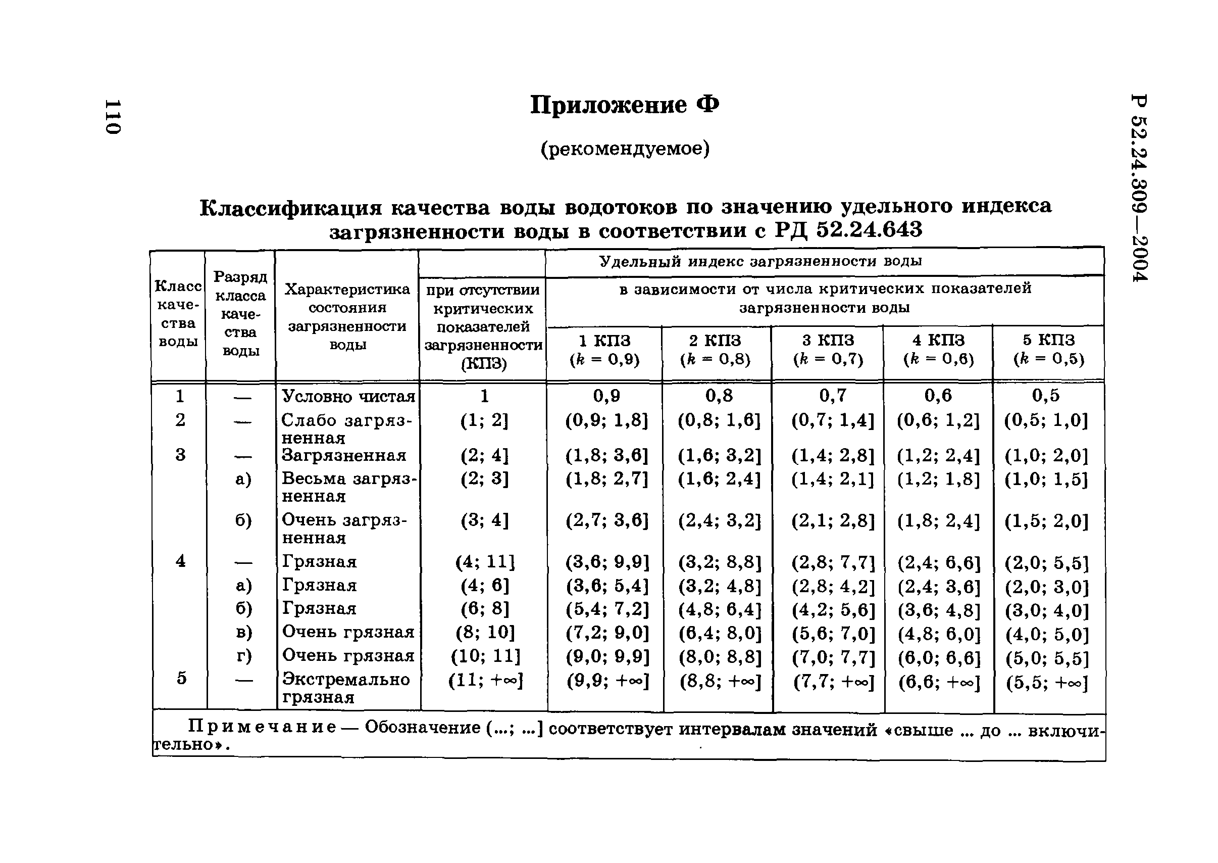 Р 52.24.309-2004