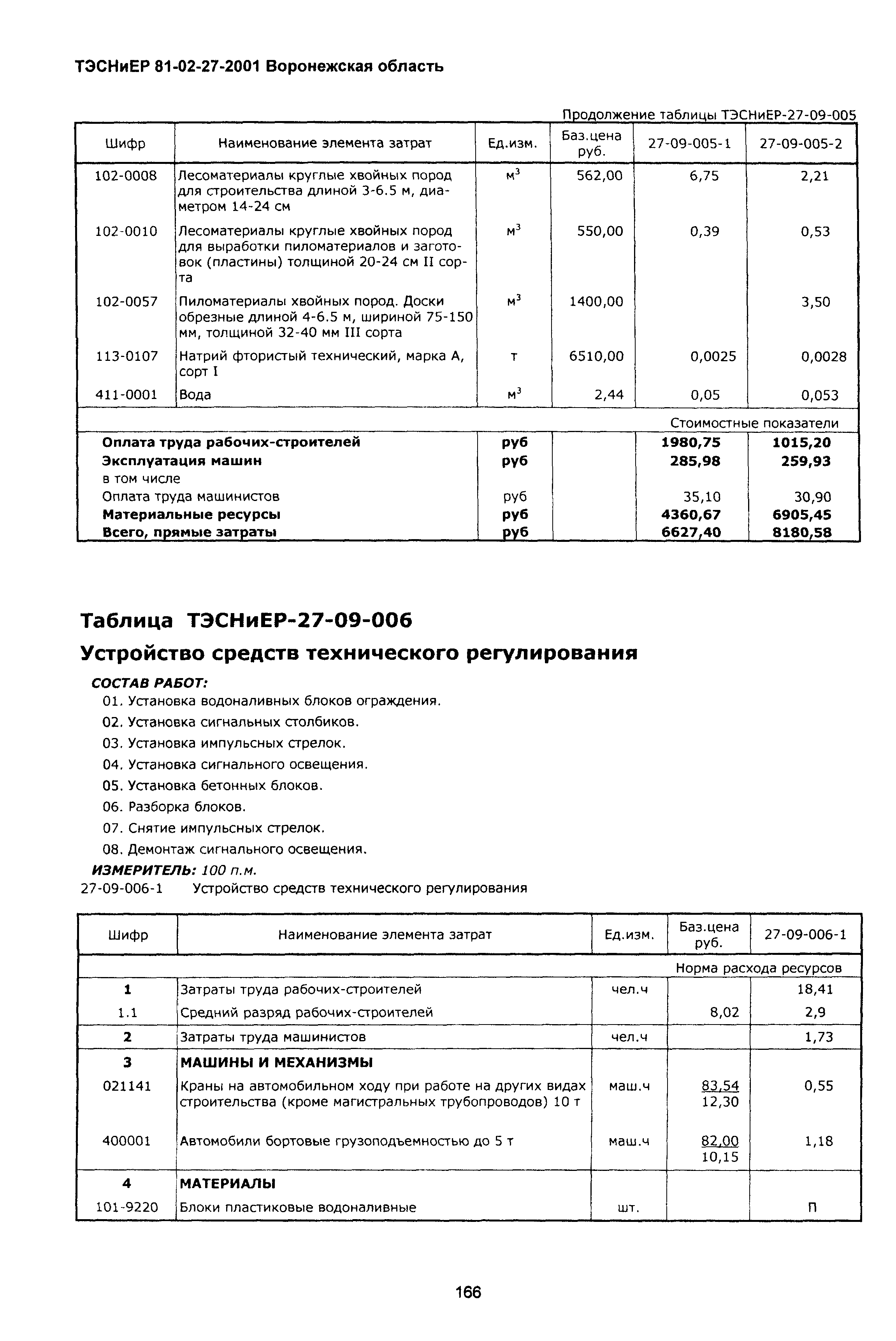 ТЭСНиЕР Воронежская область 81-02-27-2001