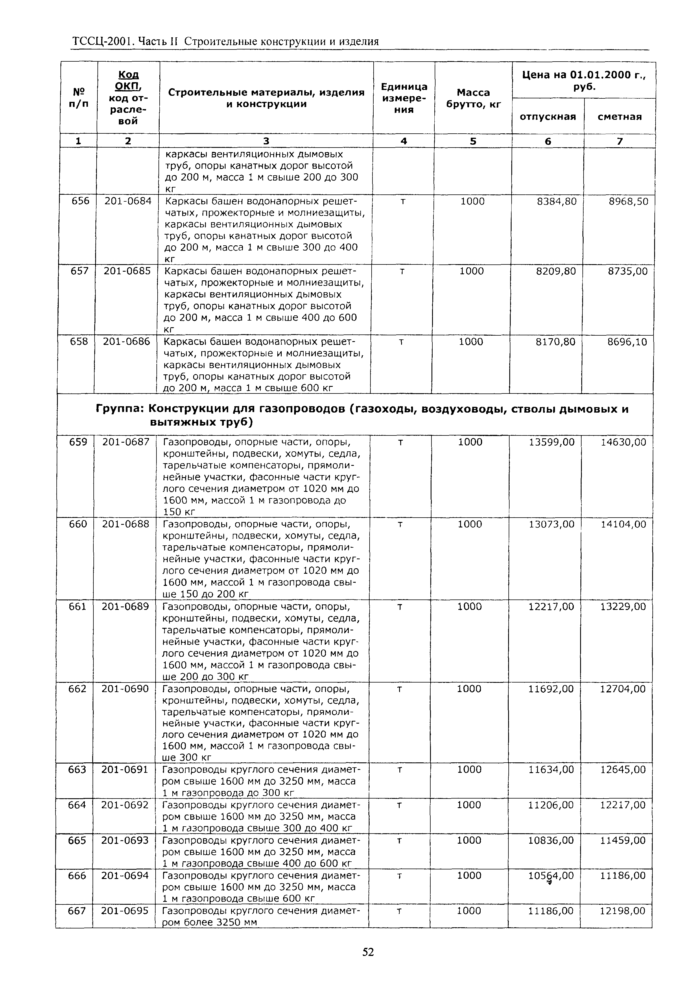 ТССЦ Воронежская область 2001