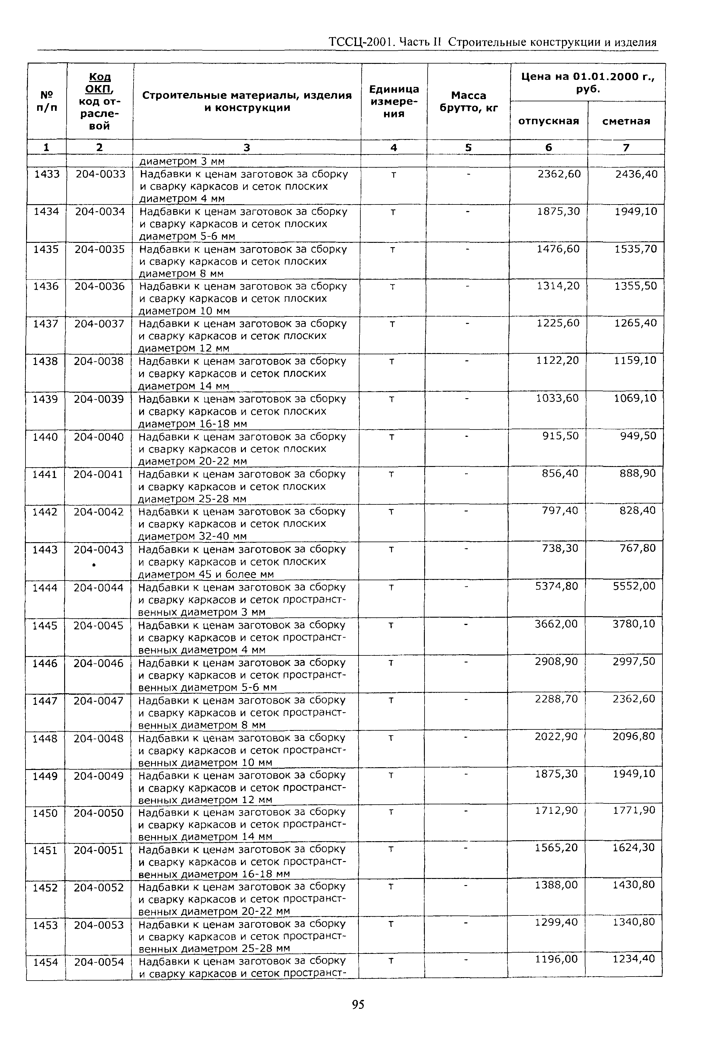 ТССЦ Воронежская область 2001