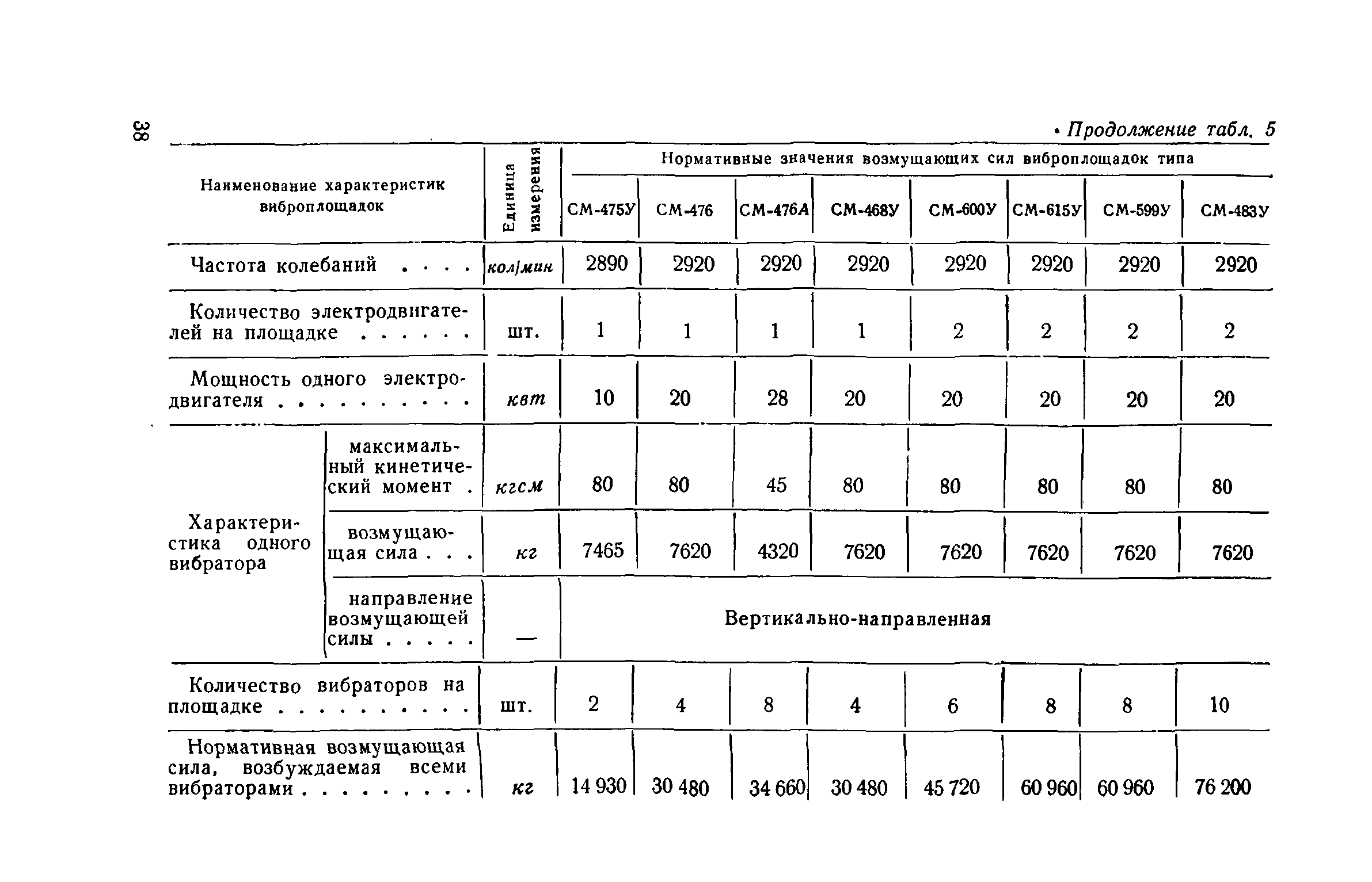 СН 190-61