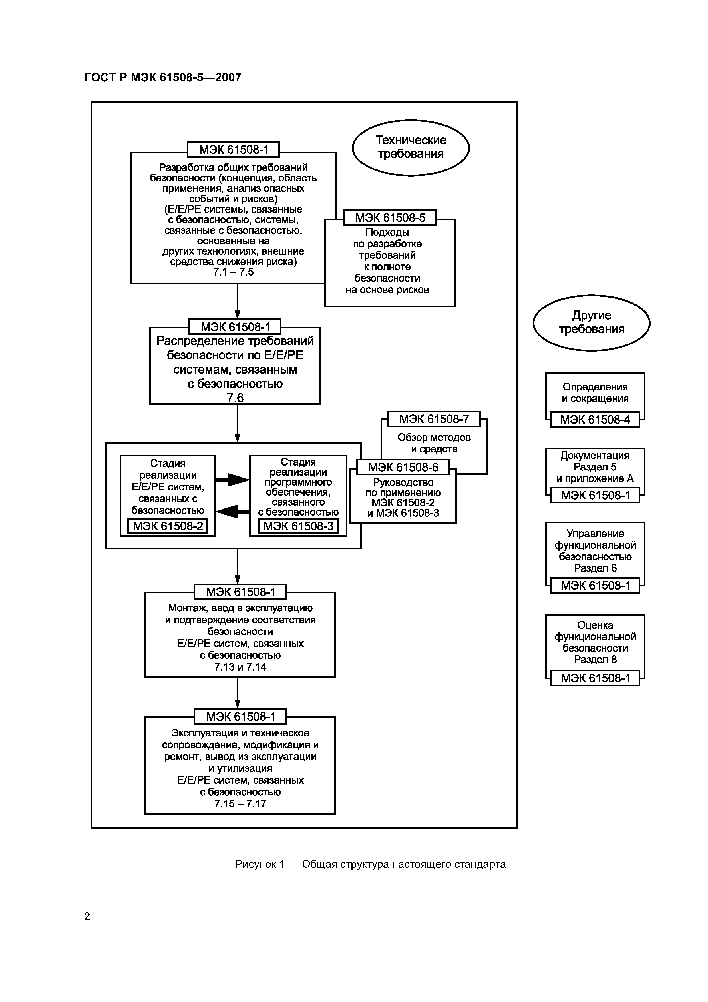 ГОСТ Р МЭК 61508-5-2007