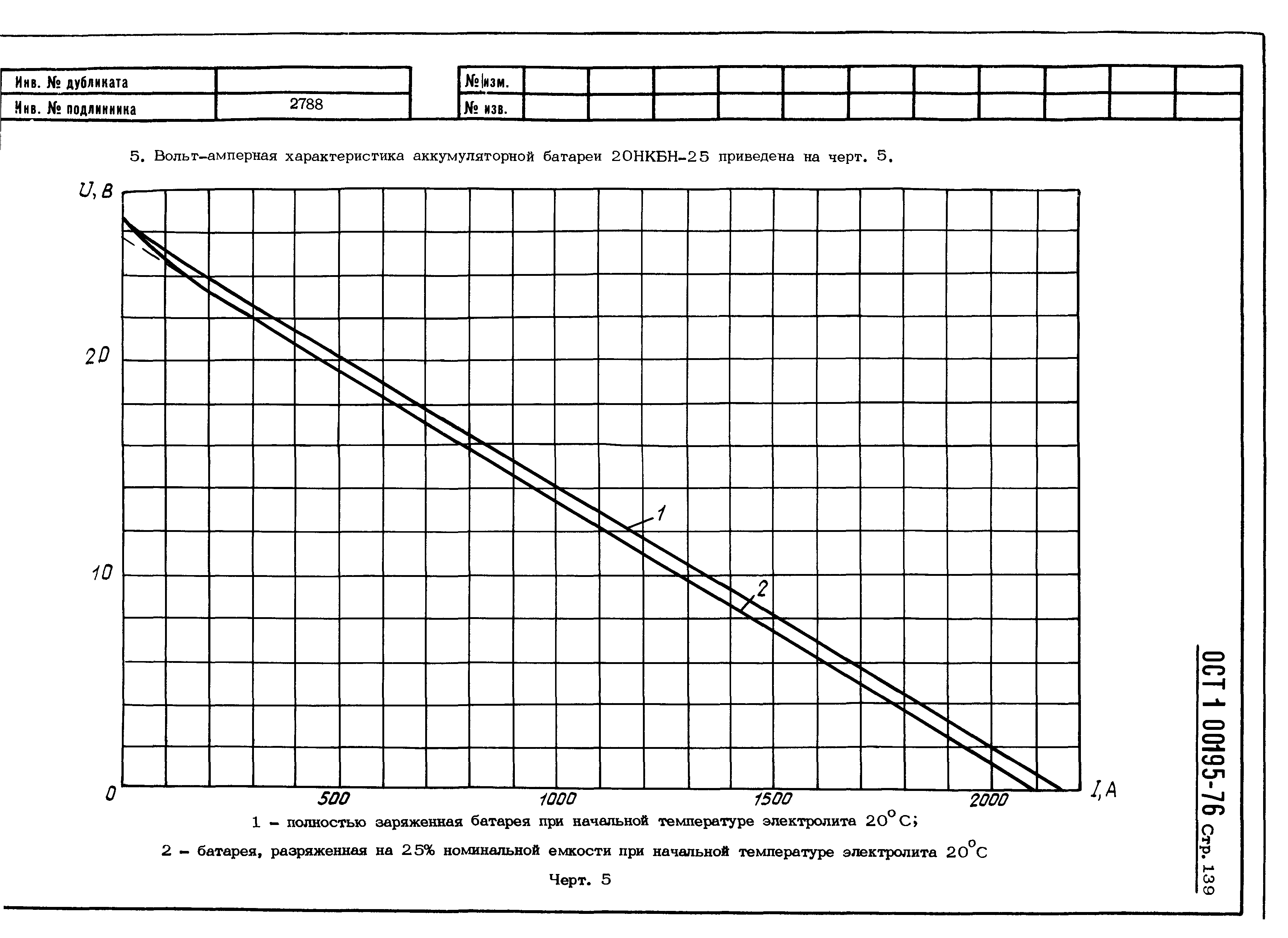 ОСТ 1 00195-76