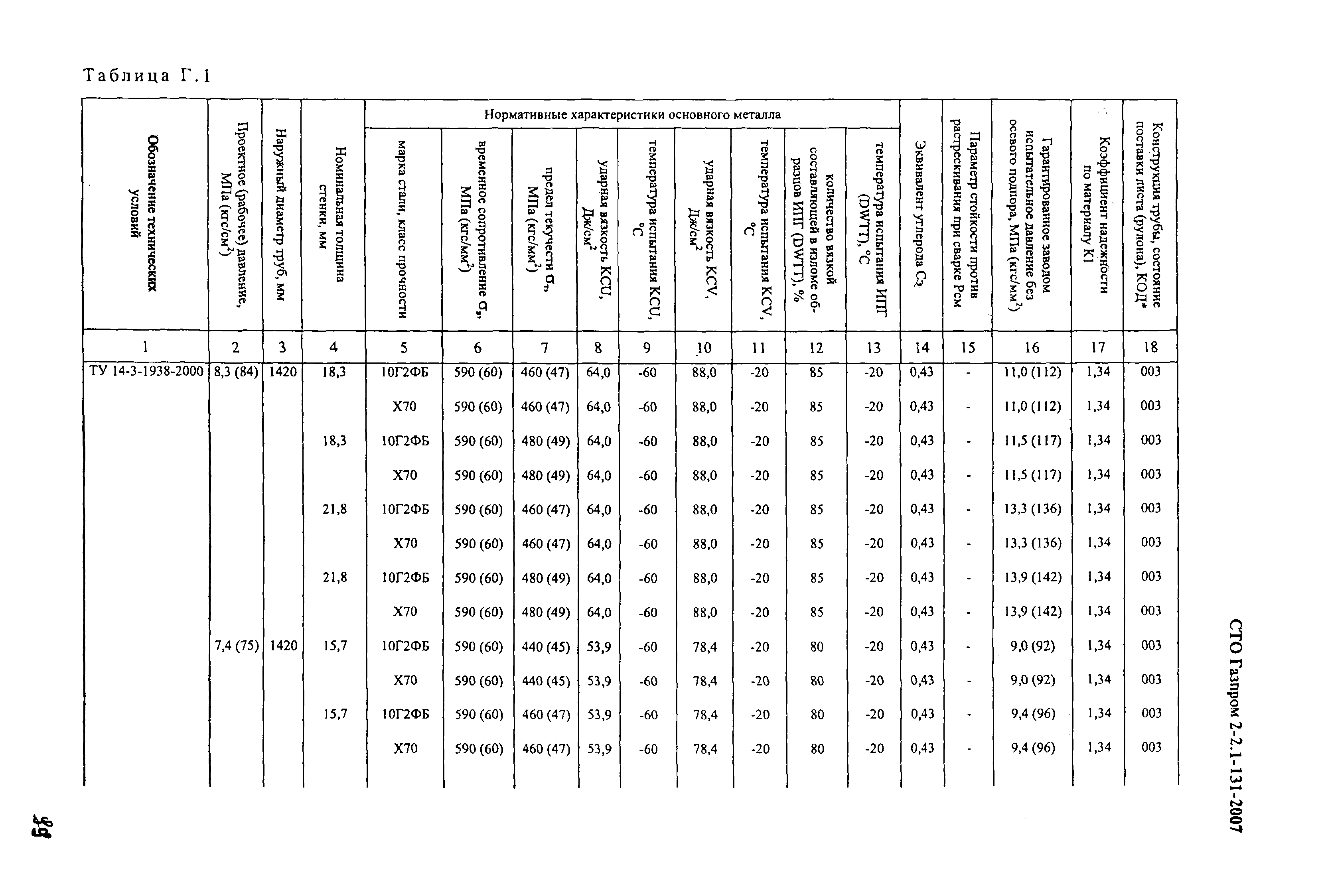 СТО Газпром 2-2.1-131-2007