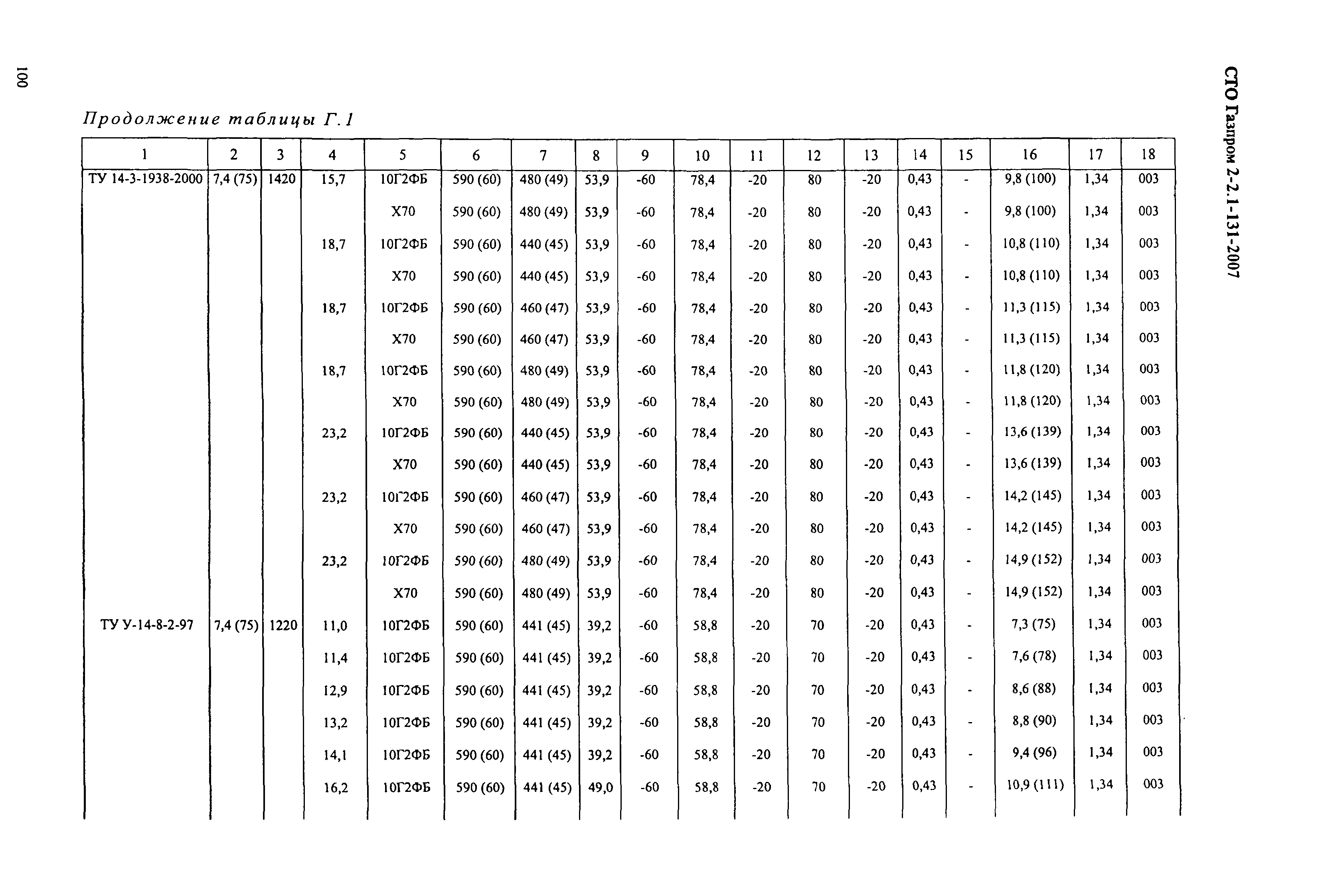 СТО Газпром 2-2.1-131-2007