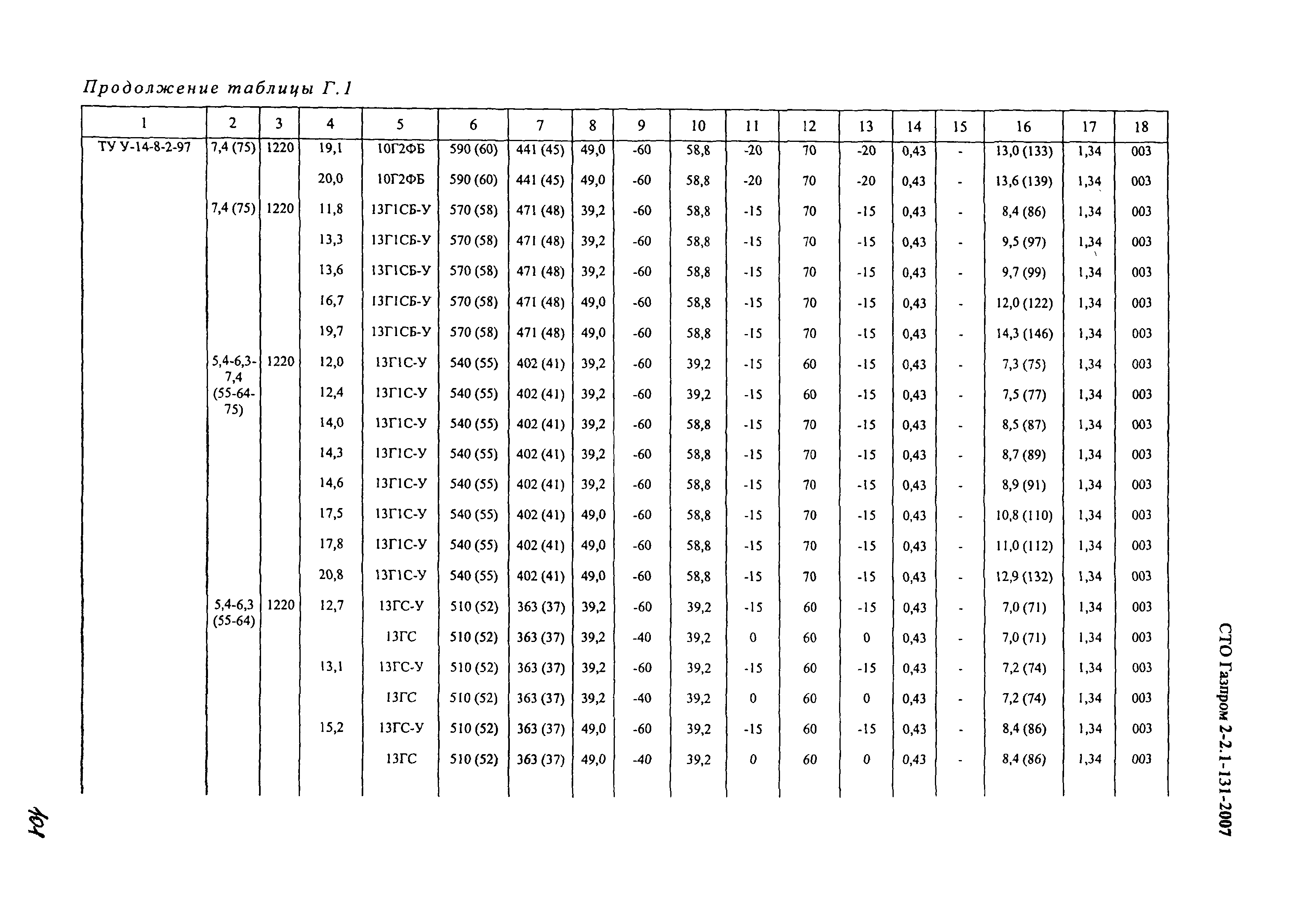 СТО Газпром 2-2.1-131-2007