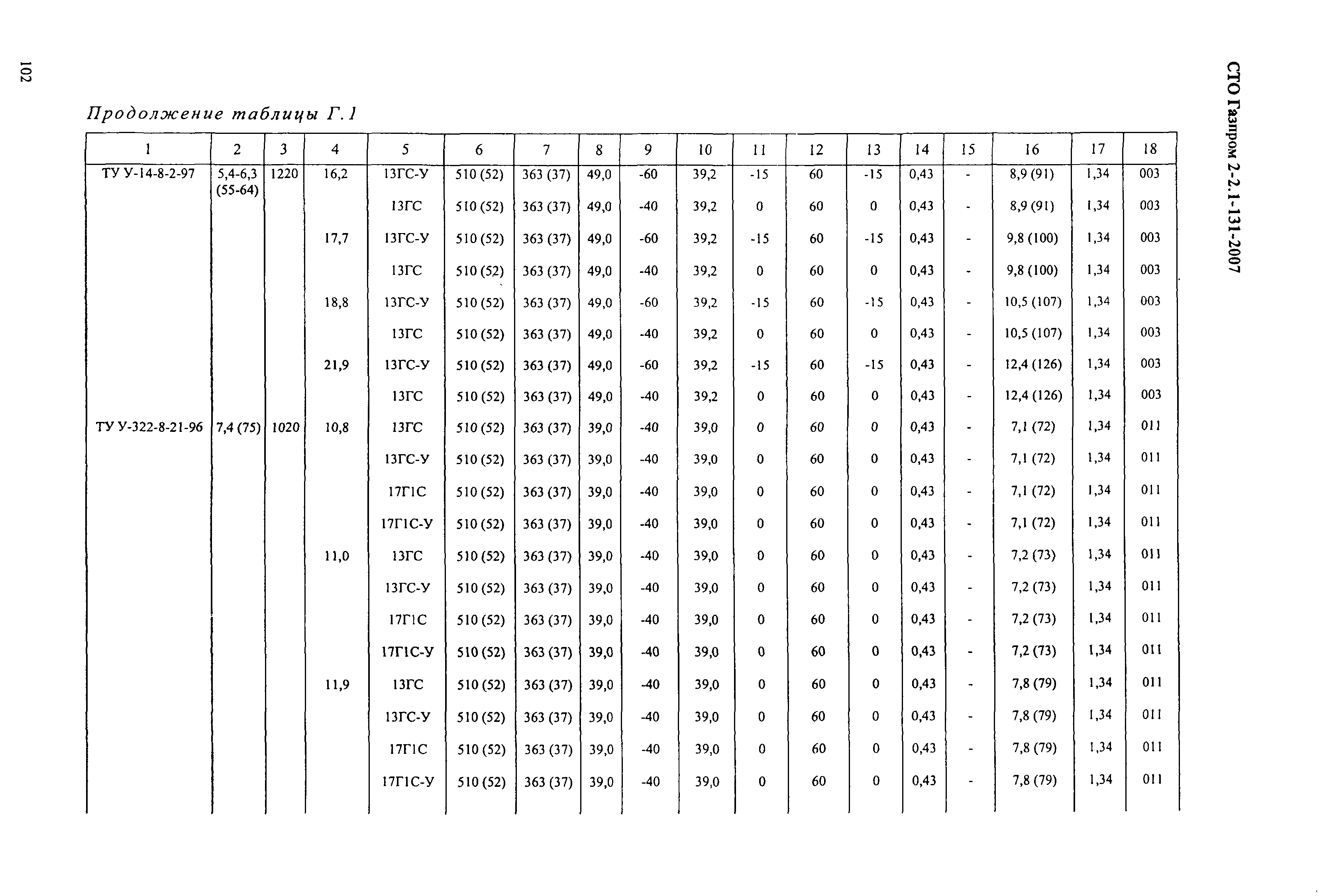 СТО Газпром 2-2.1-131-2007