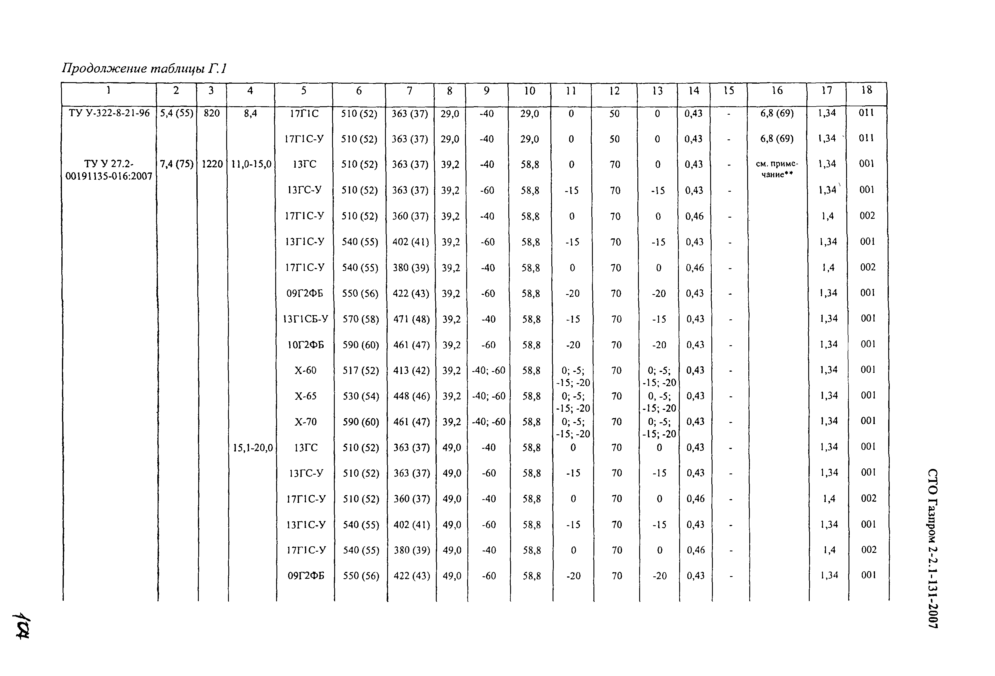 СТО Газпром 2-2.1-131-2007