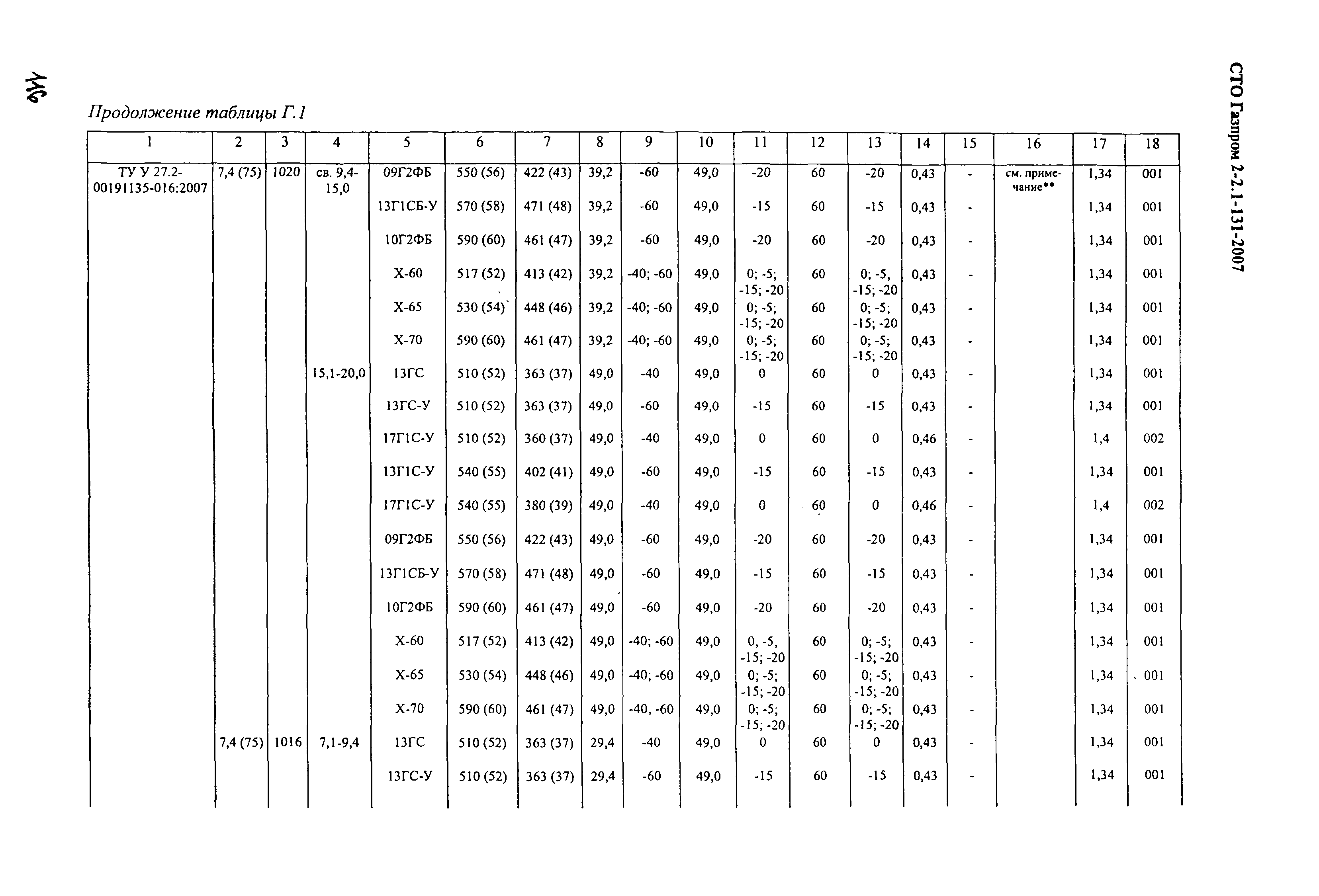 СТО Газпром 2-2.1-131-2007