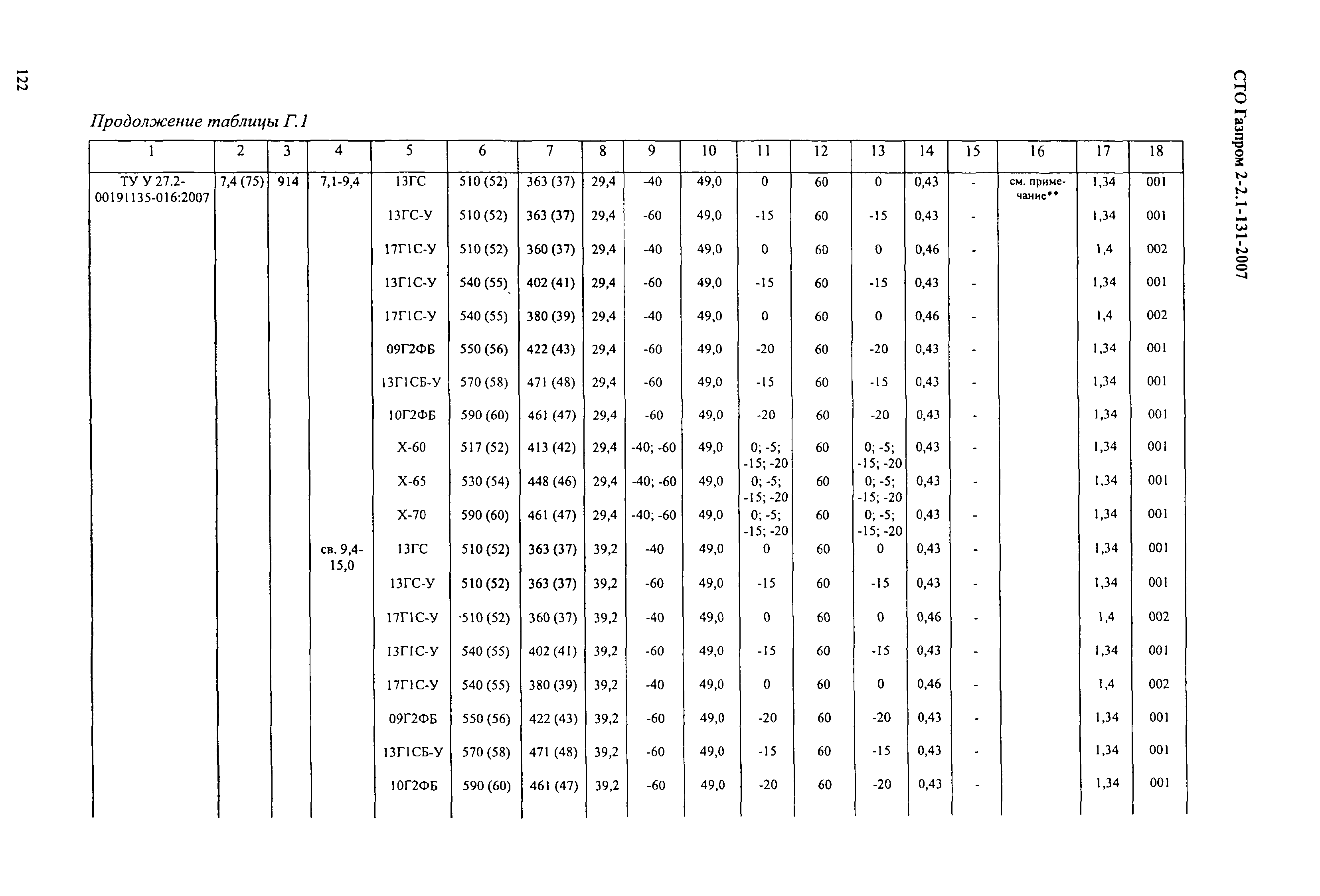 СТО Газпром 2-2.1-131-2007