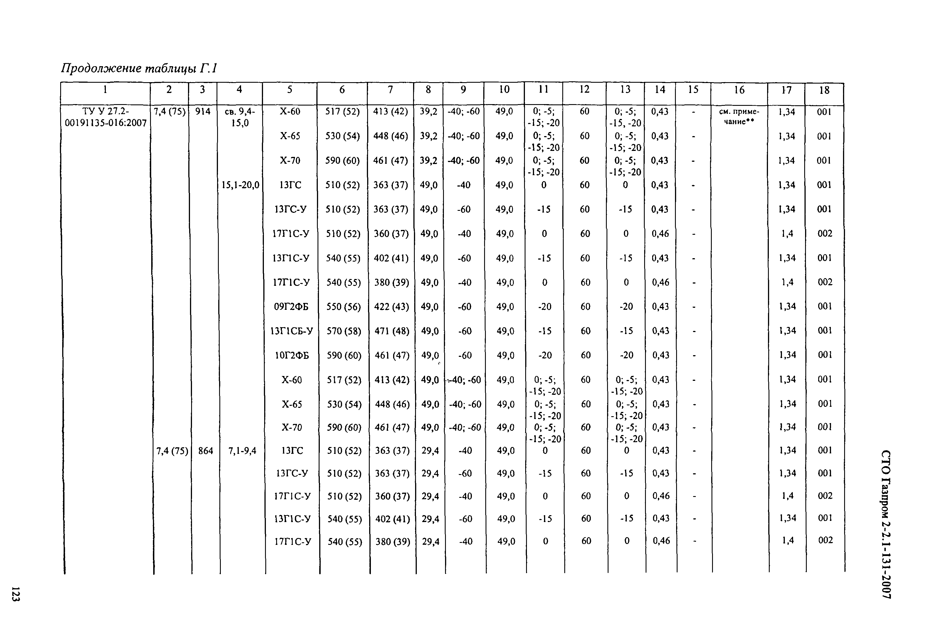 СТО Газпром 2-2.1-131-2007