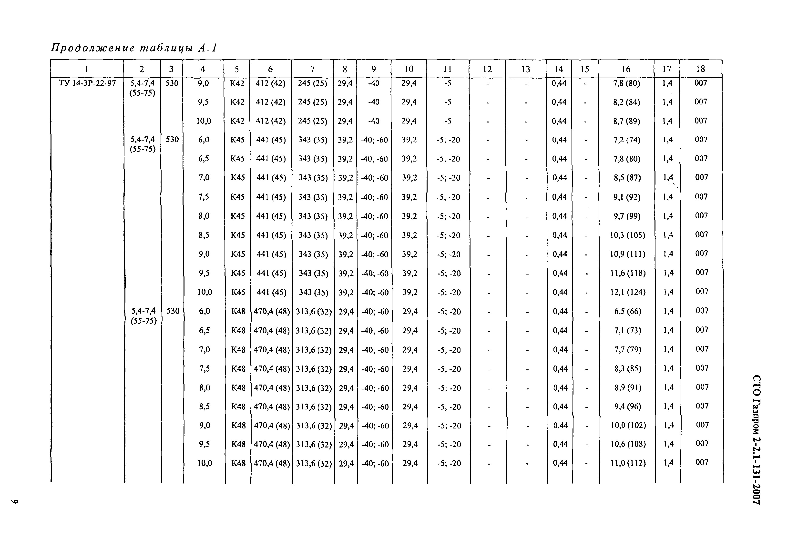 СТО Газпром 2-2.1-131-2007