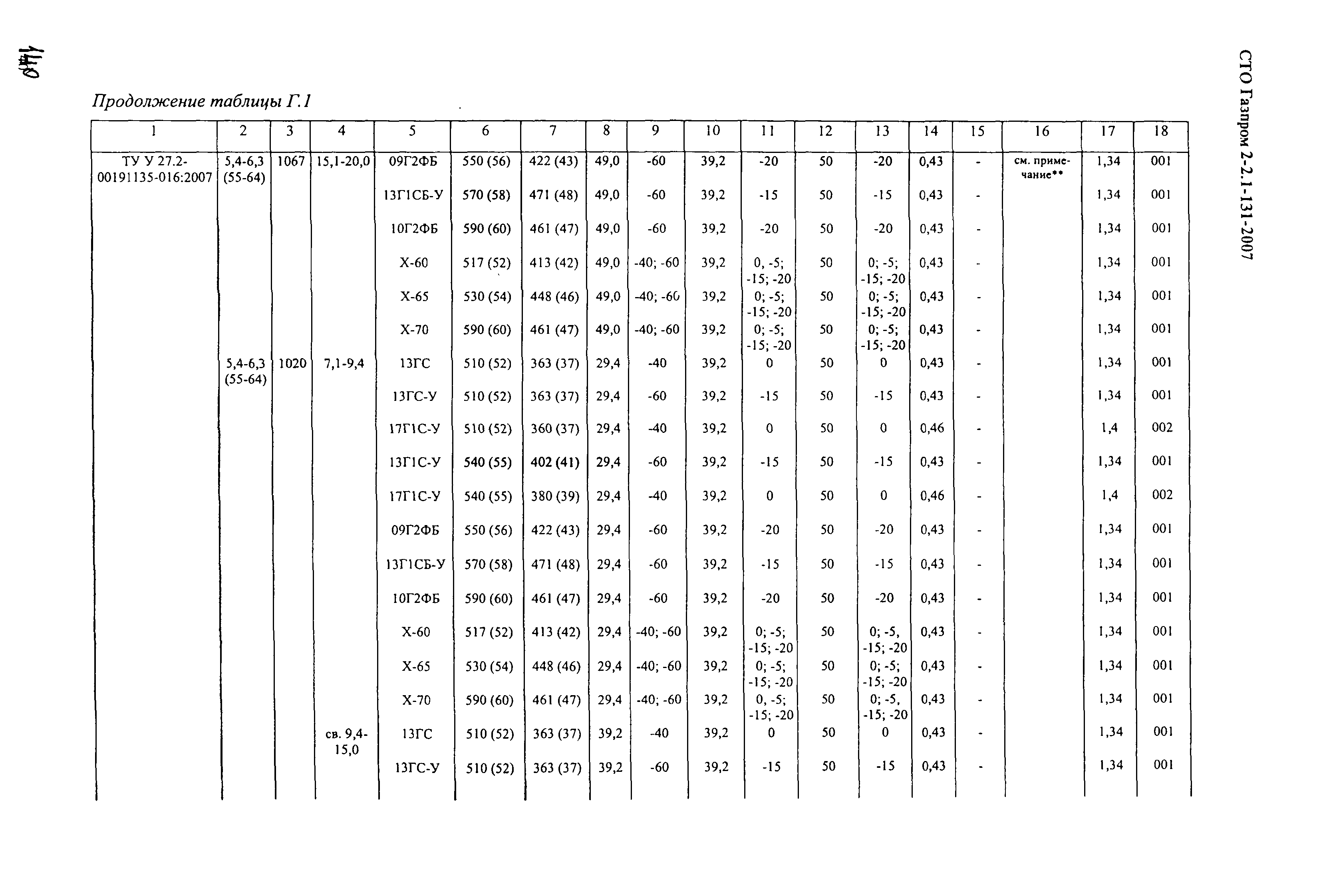 СТО Газпром 2-2.1-131-2007