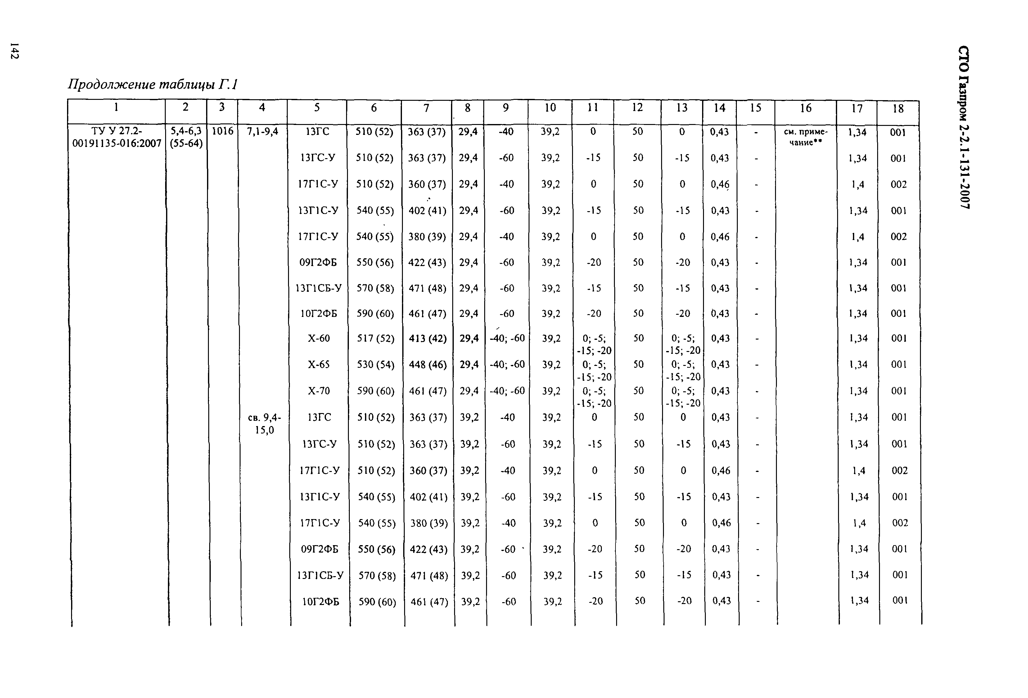 СТО Газпром 2-2.1-131-2007