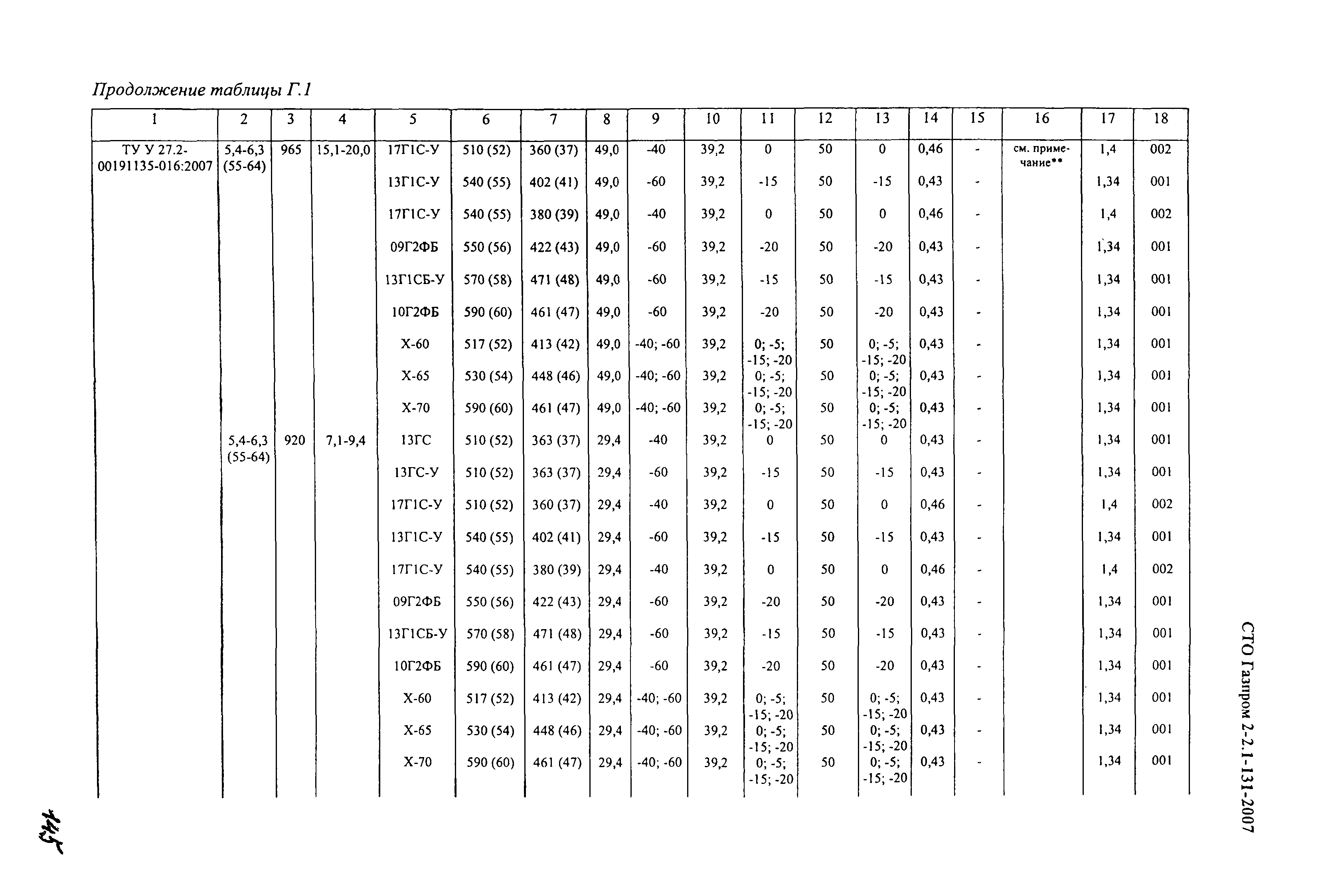 СТО Газпром 2-2.1-131-2007