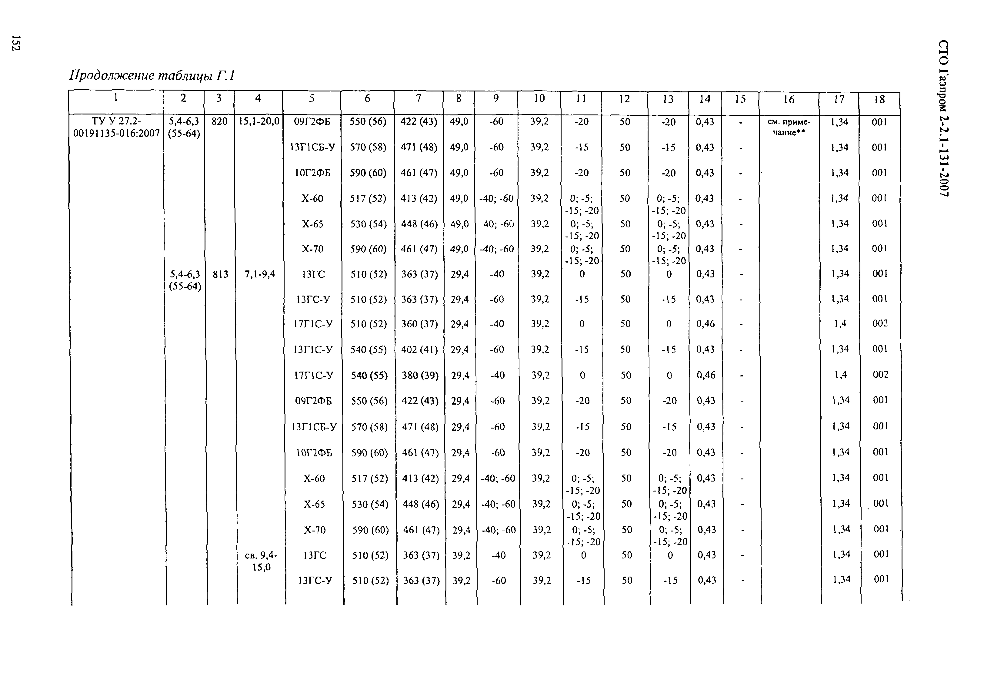 СТО Газпром 2-2.1-131-2007