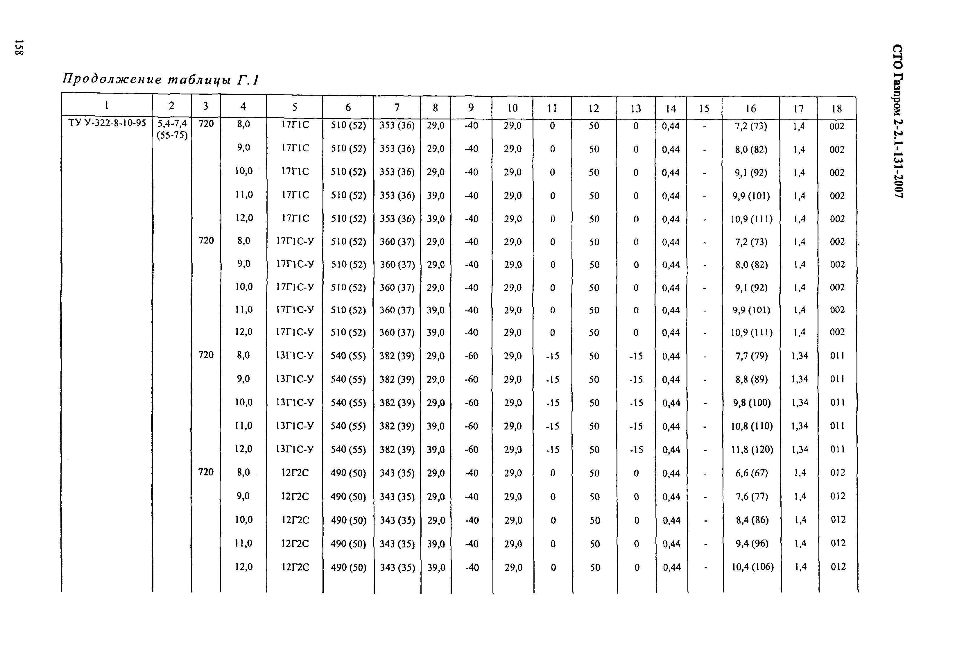 СТО Газпром 2-2.1-131-2007