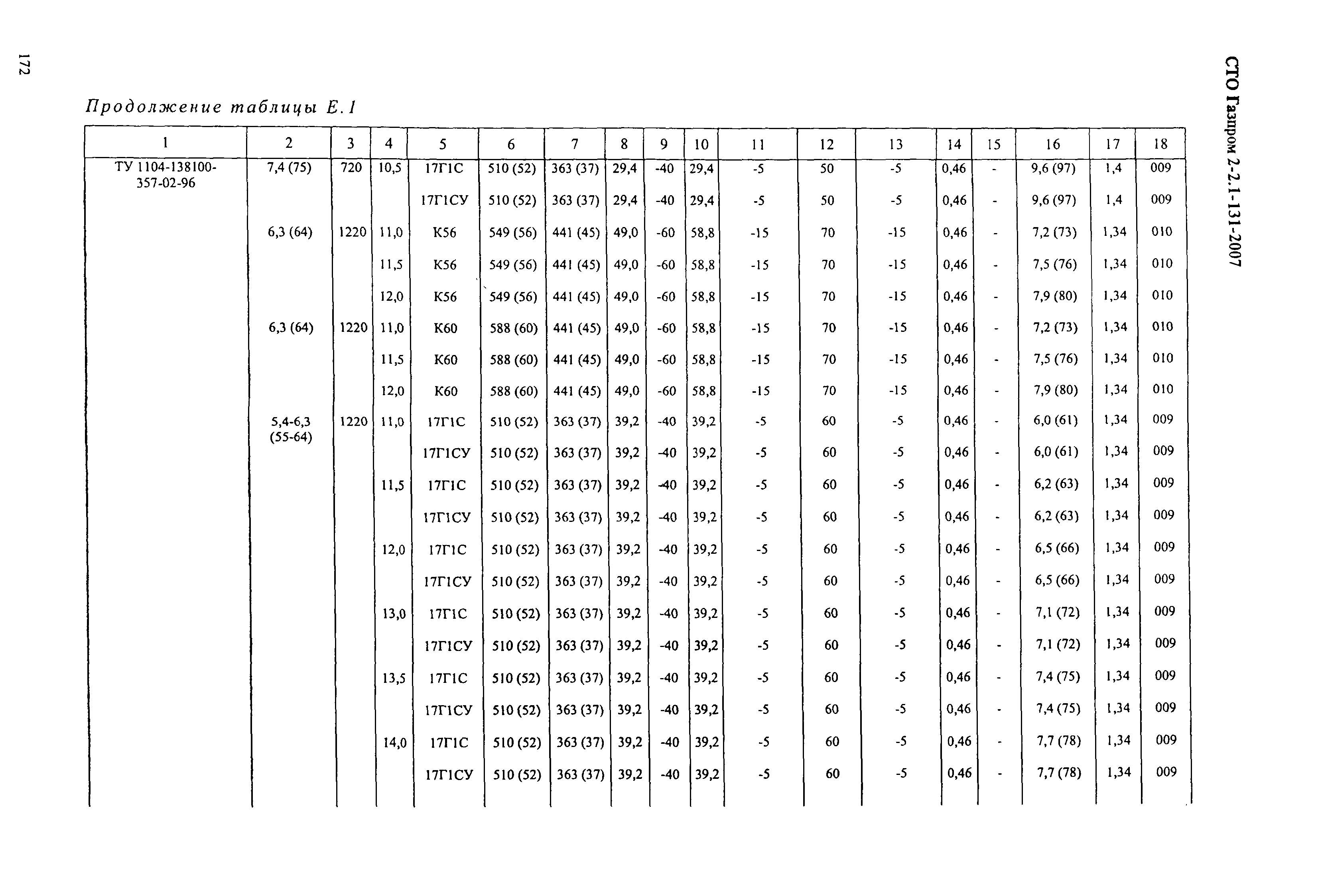 СТО Газпром 2-2.1-131-2007