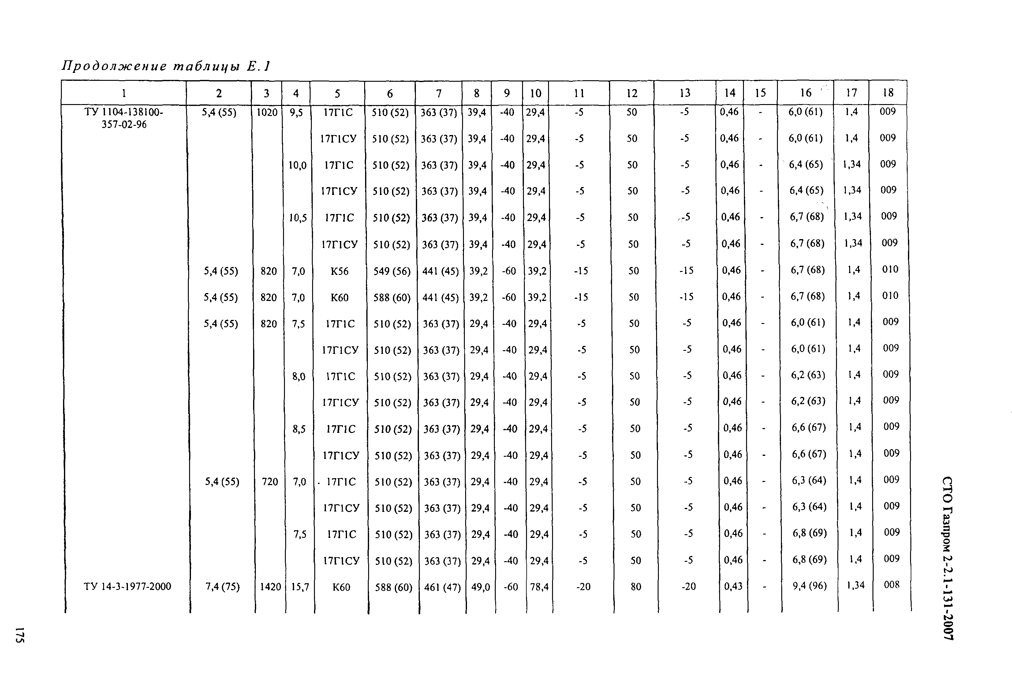 СТО Газпром 2-2.1-131-2007