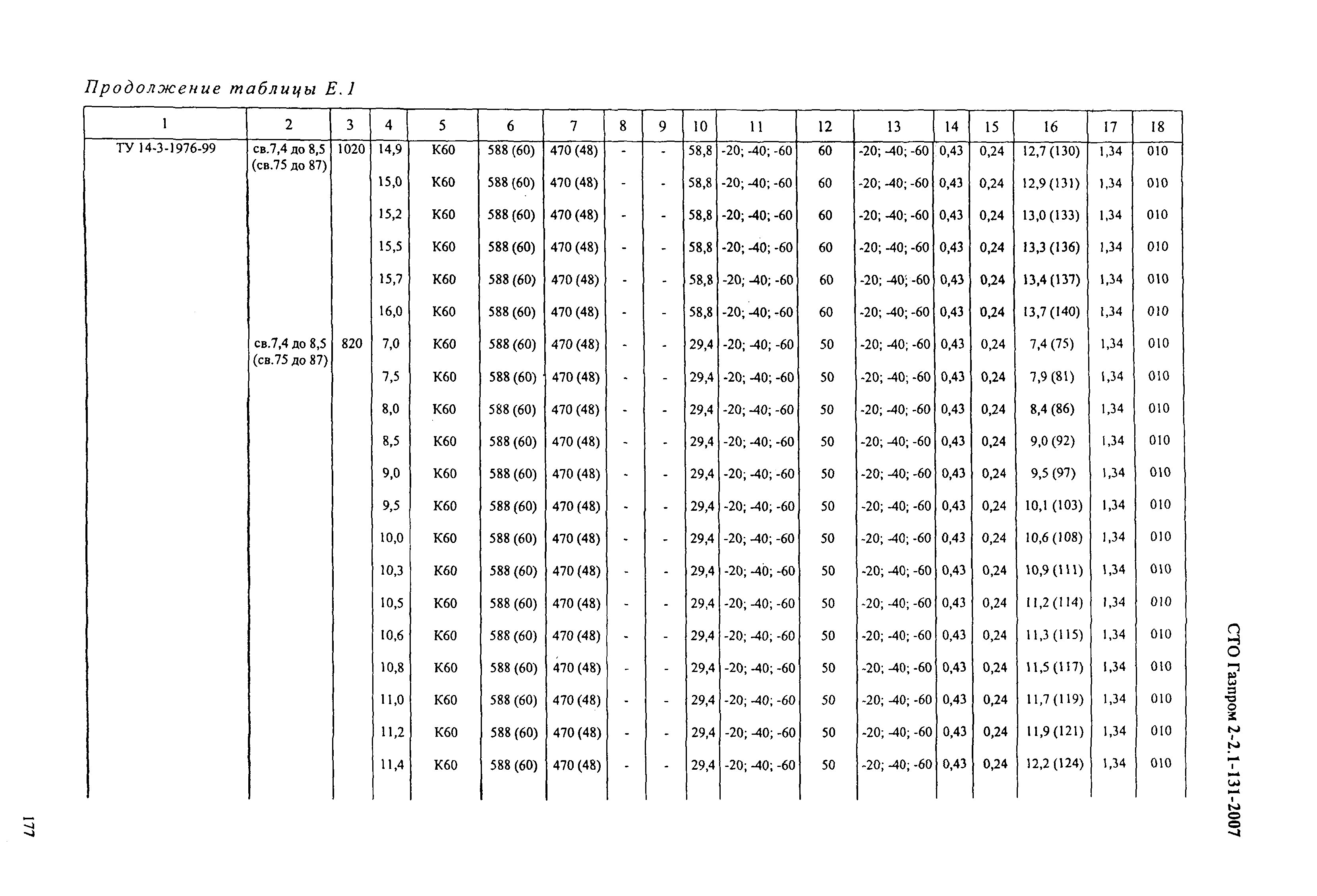 СТО Газпром 2-2.1-131-2007