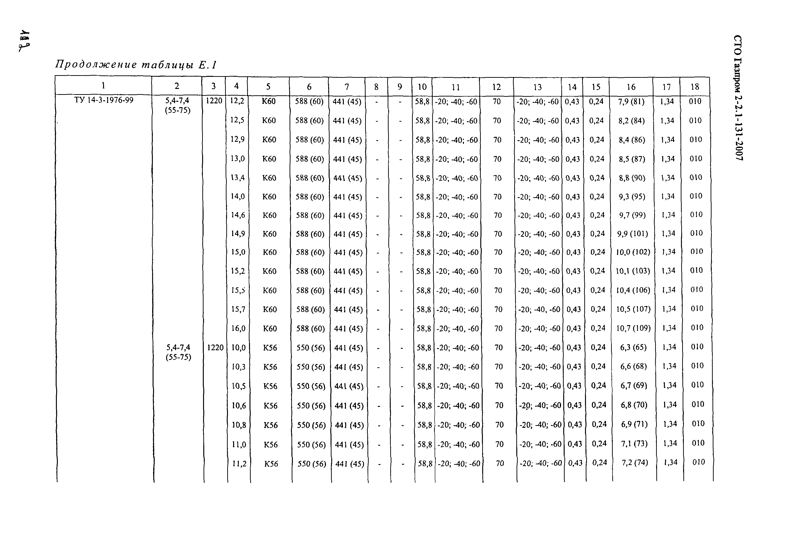 СТО Газпром 2-2.1-131-2007