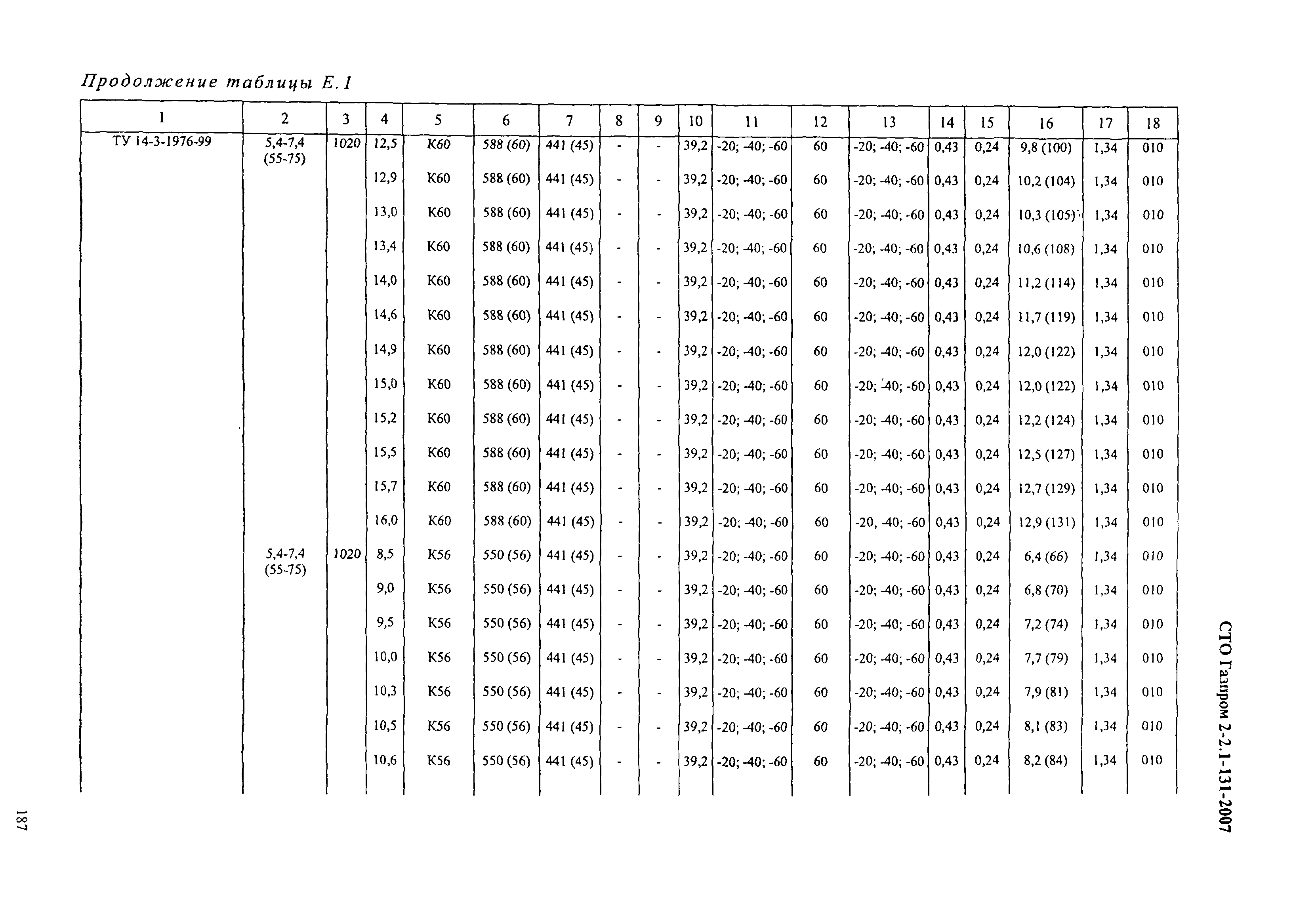 СТО Газпром 2-2.1-131-2007