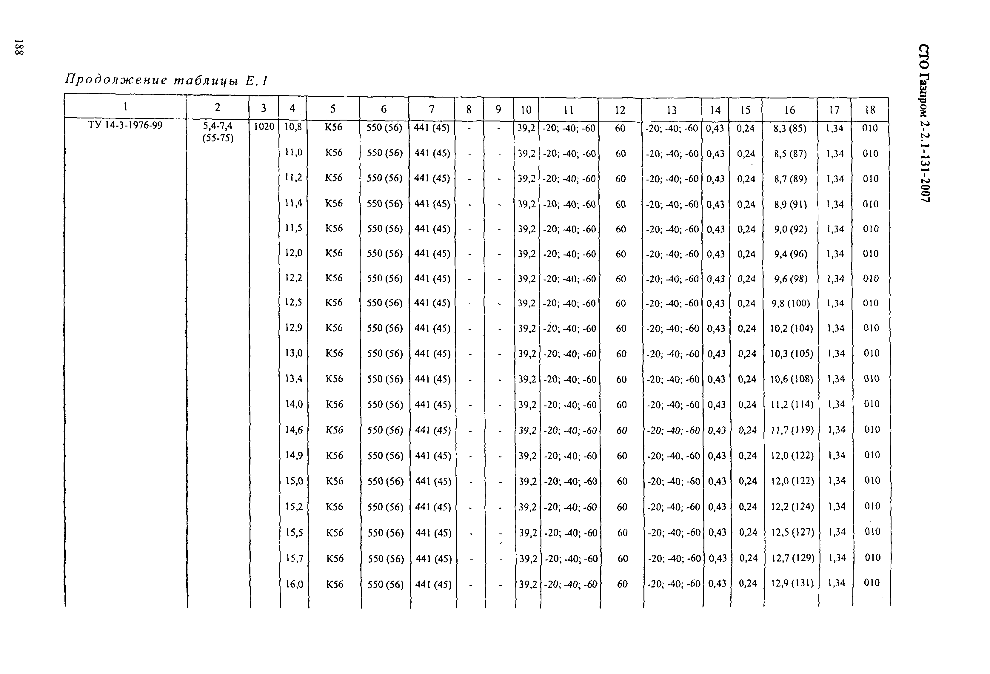 СТО Газпром 2-2.1-131-2007