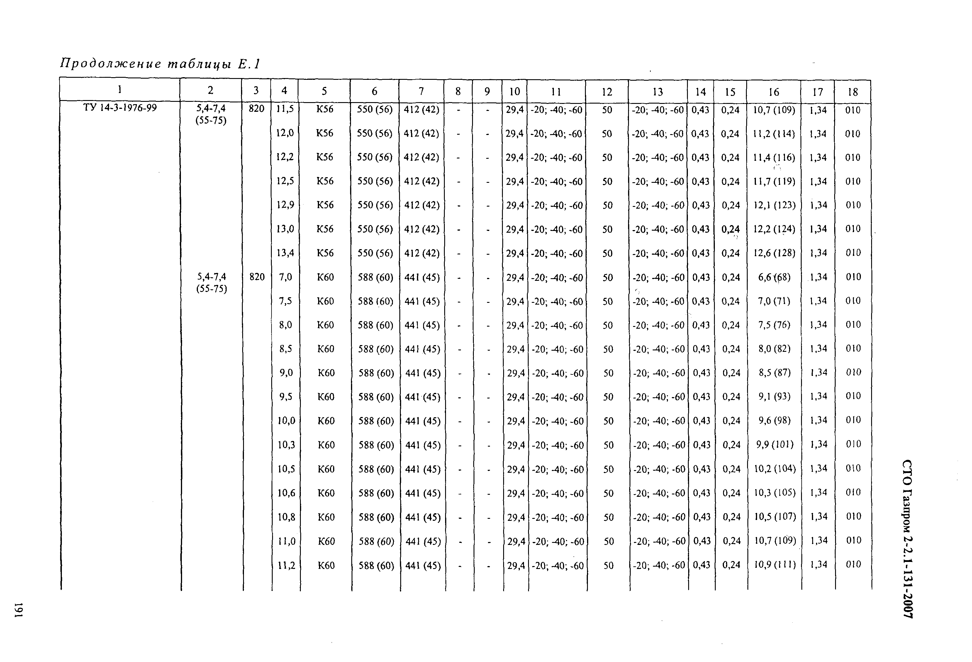 СТО Газпром 2-2.1-131-2007