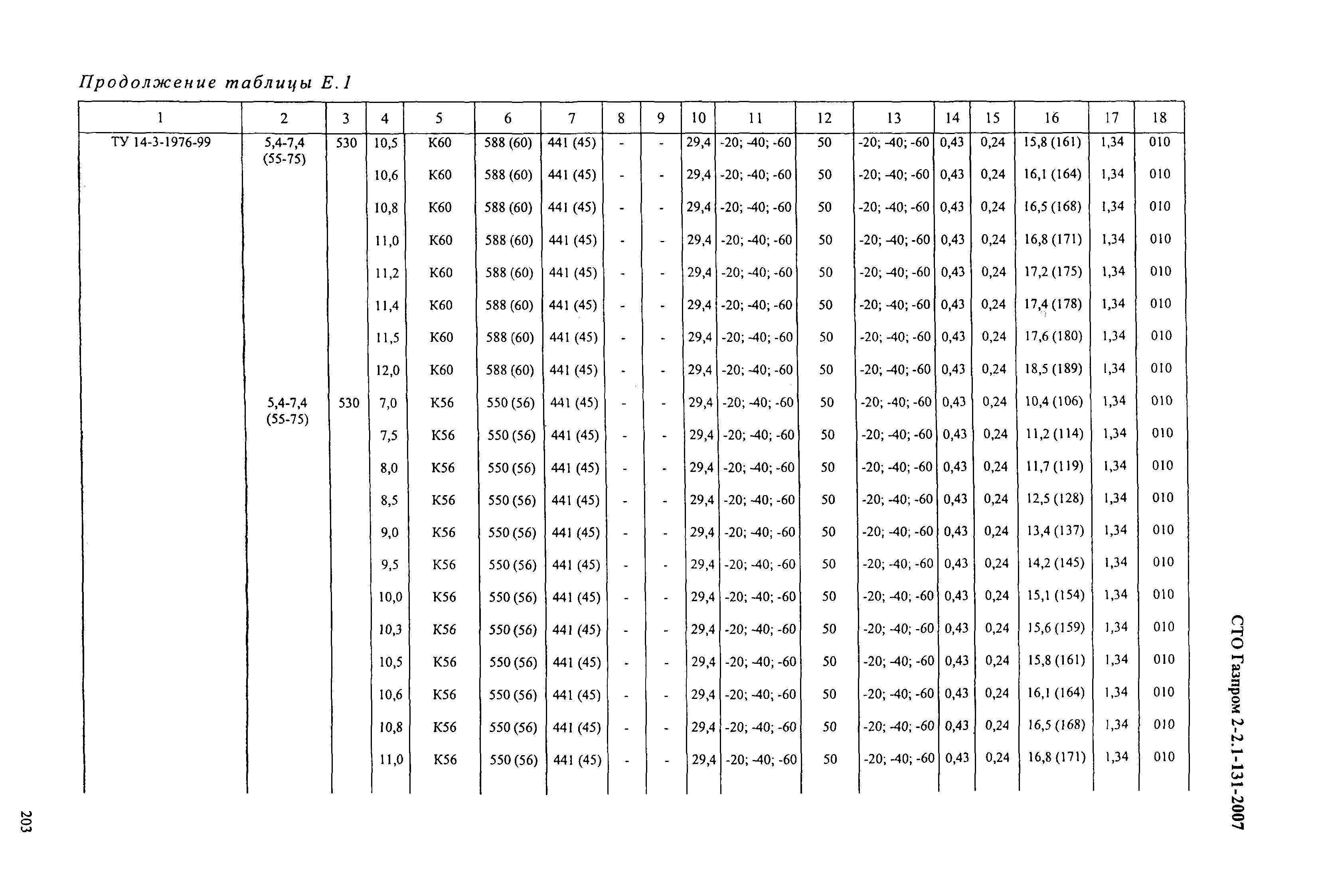 СТО Газпром 2-2.1-131-2007