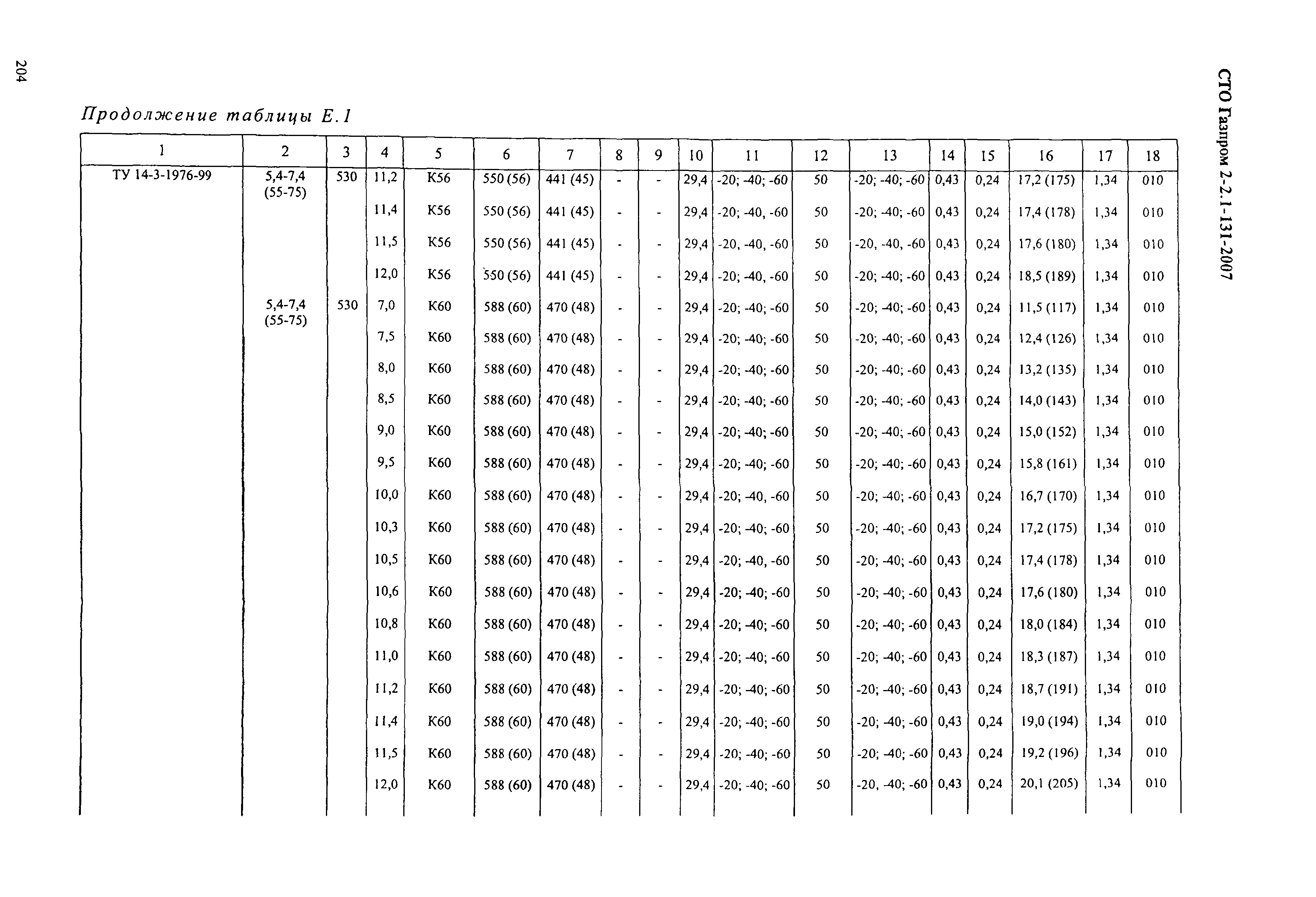 СТО Газпром 2-2.1-131-2007