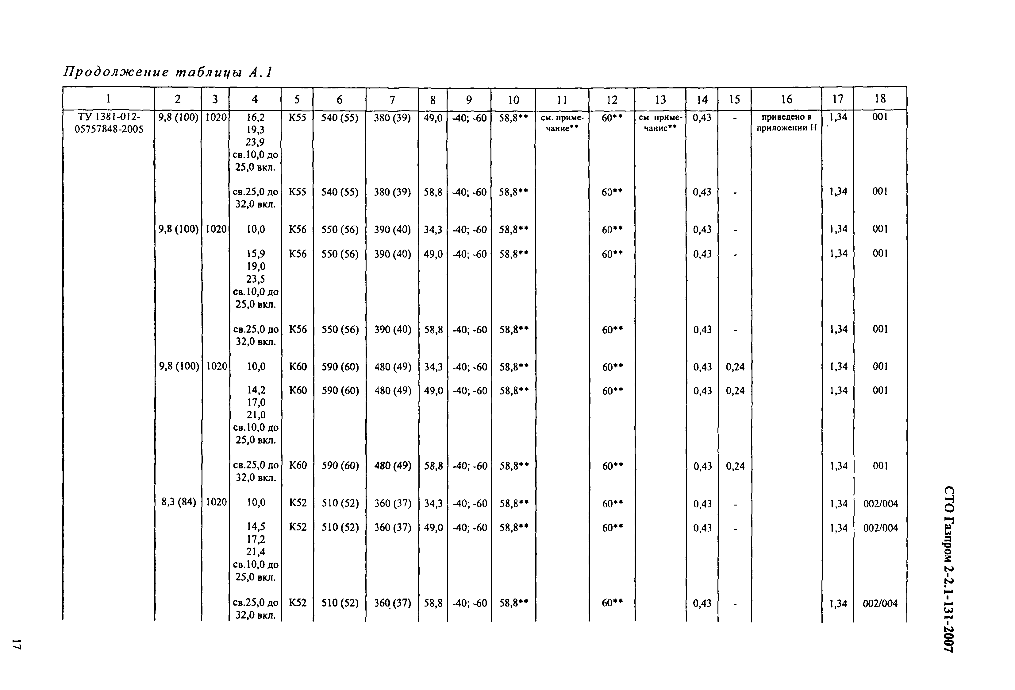 СТО Газпром 2-2.1-131-2007