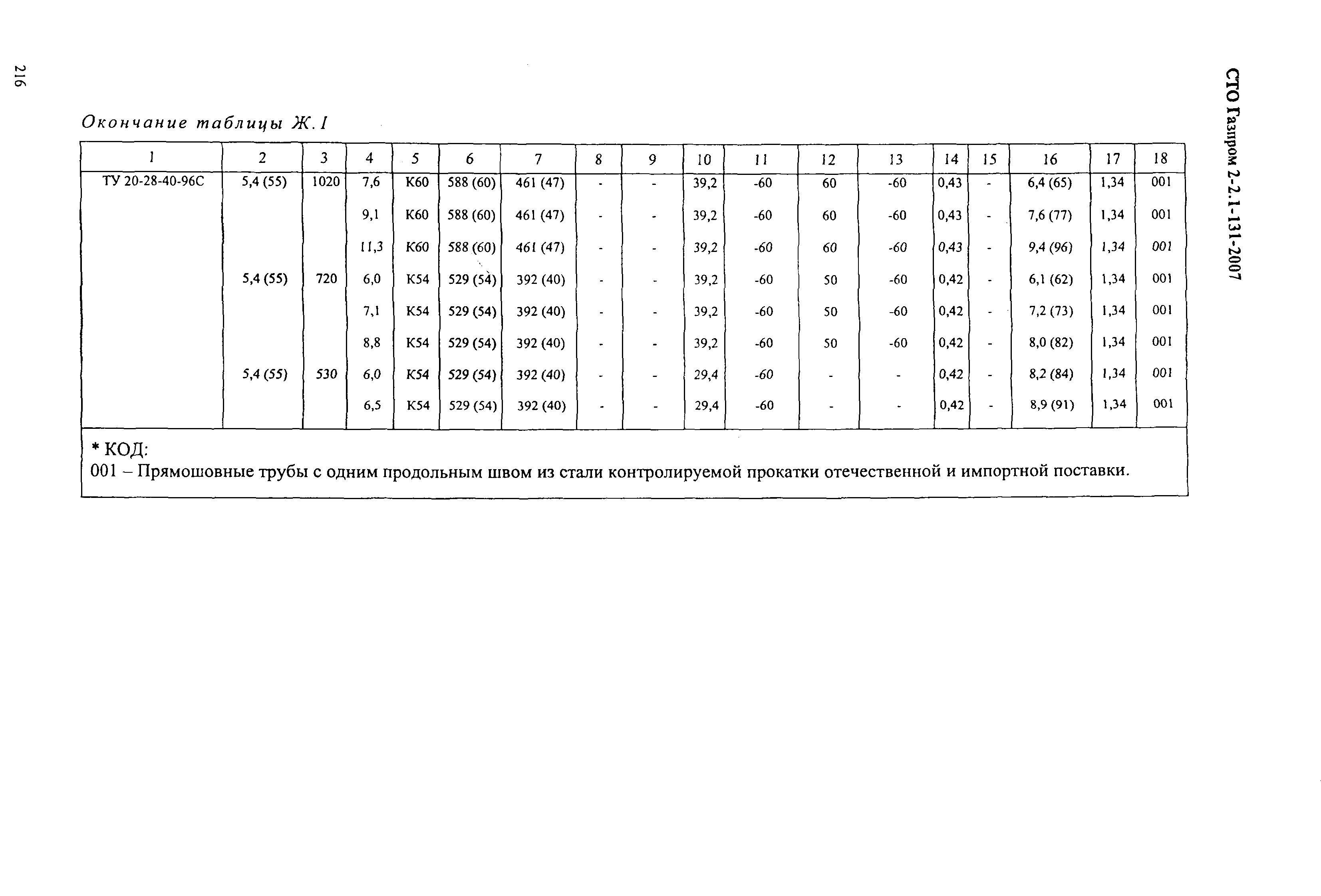 СТО Газпром 2-2.1-131-2007