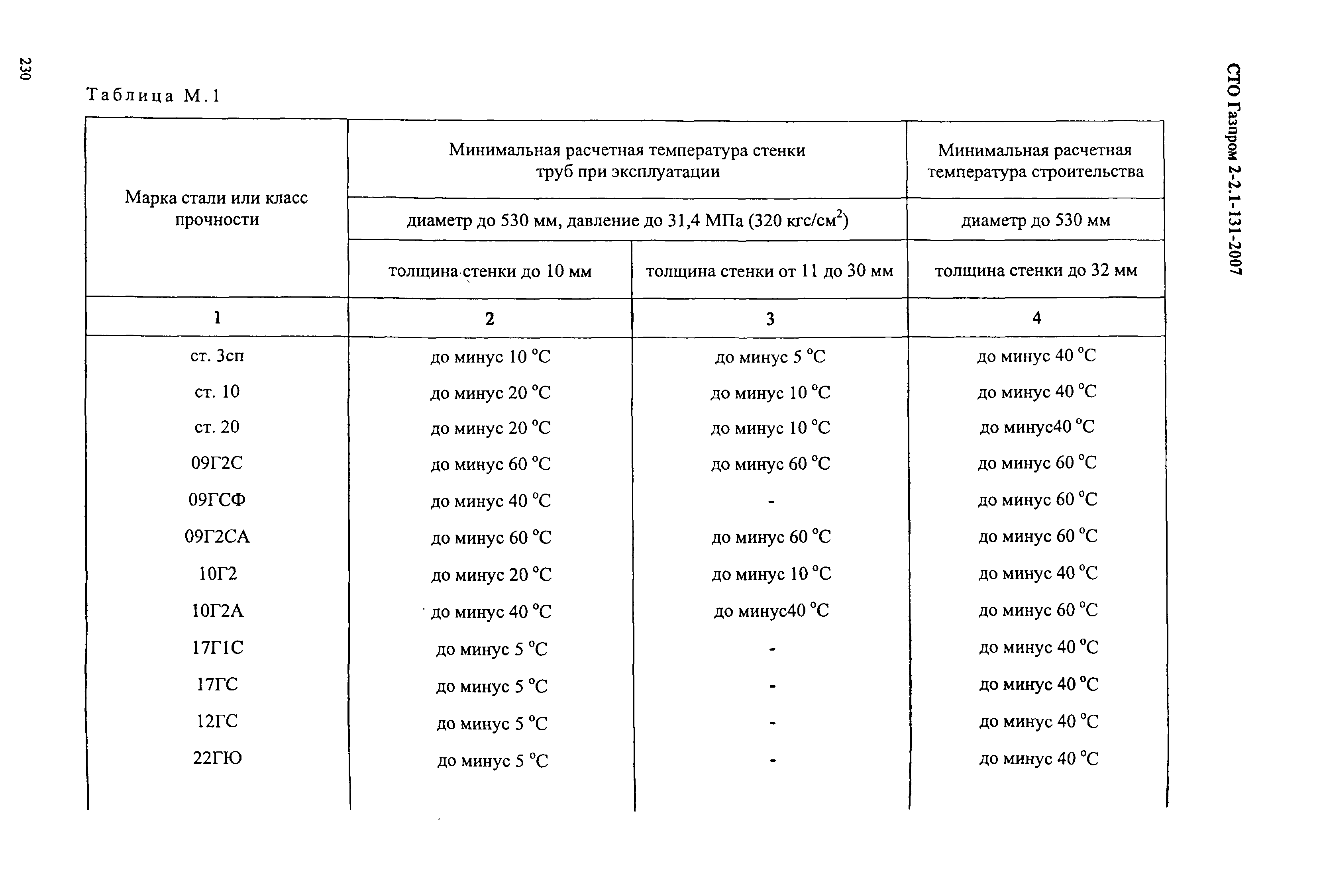 СТО Газпром 2-2.1-131-2007