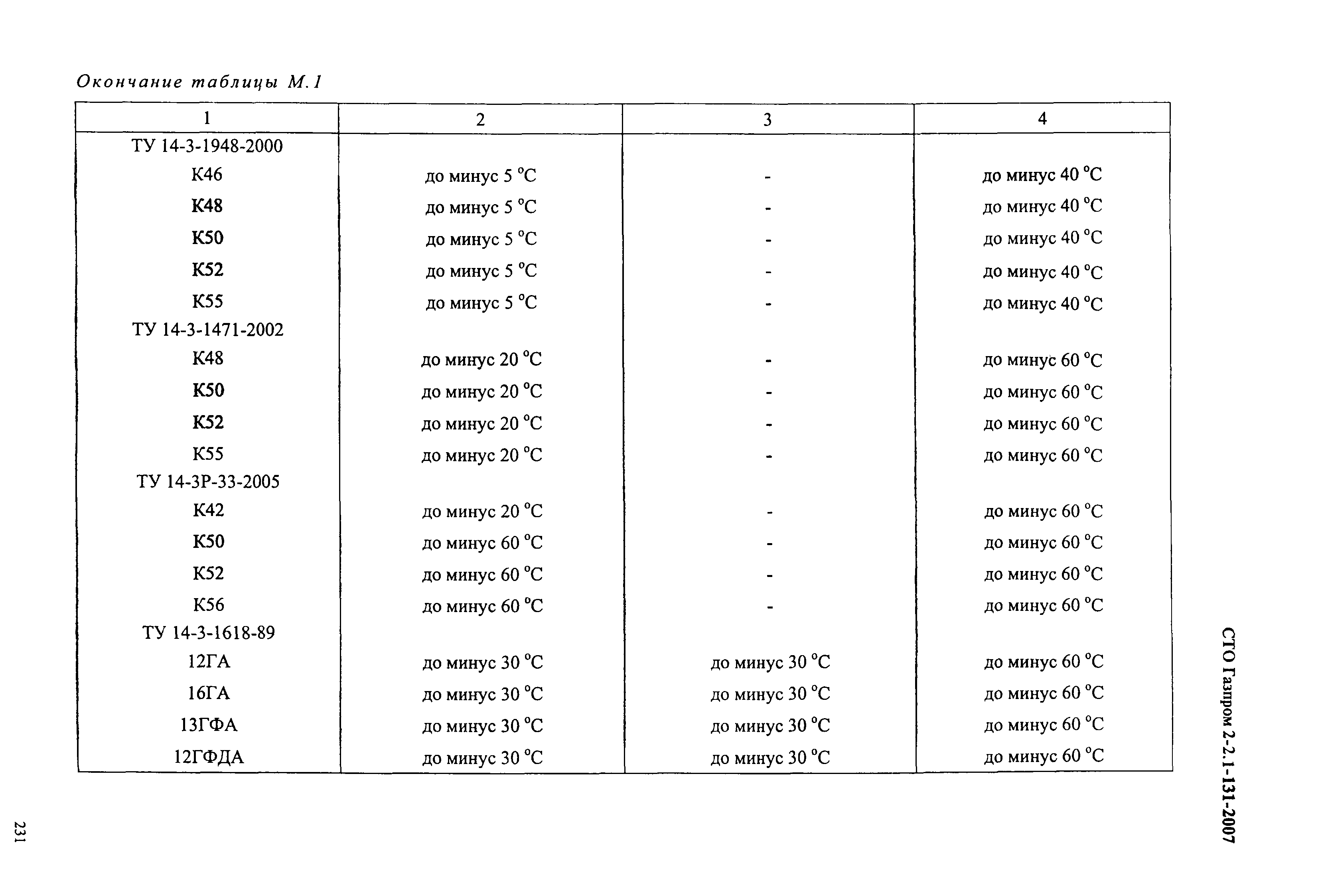 СТО Газпром 2-2.1-131-2007